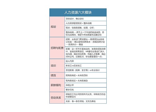 人力资源六大模块思维导图