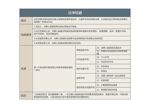 法律规避的思维导图思维导图