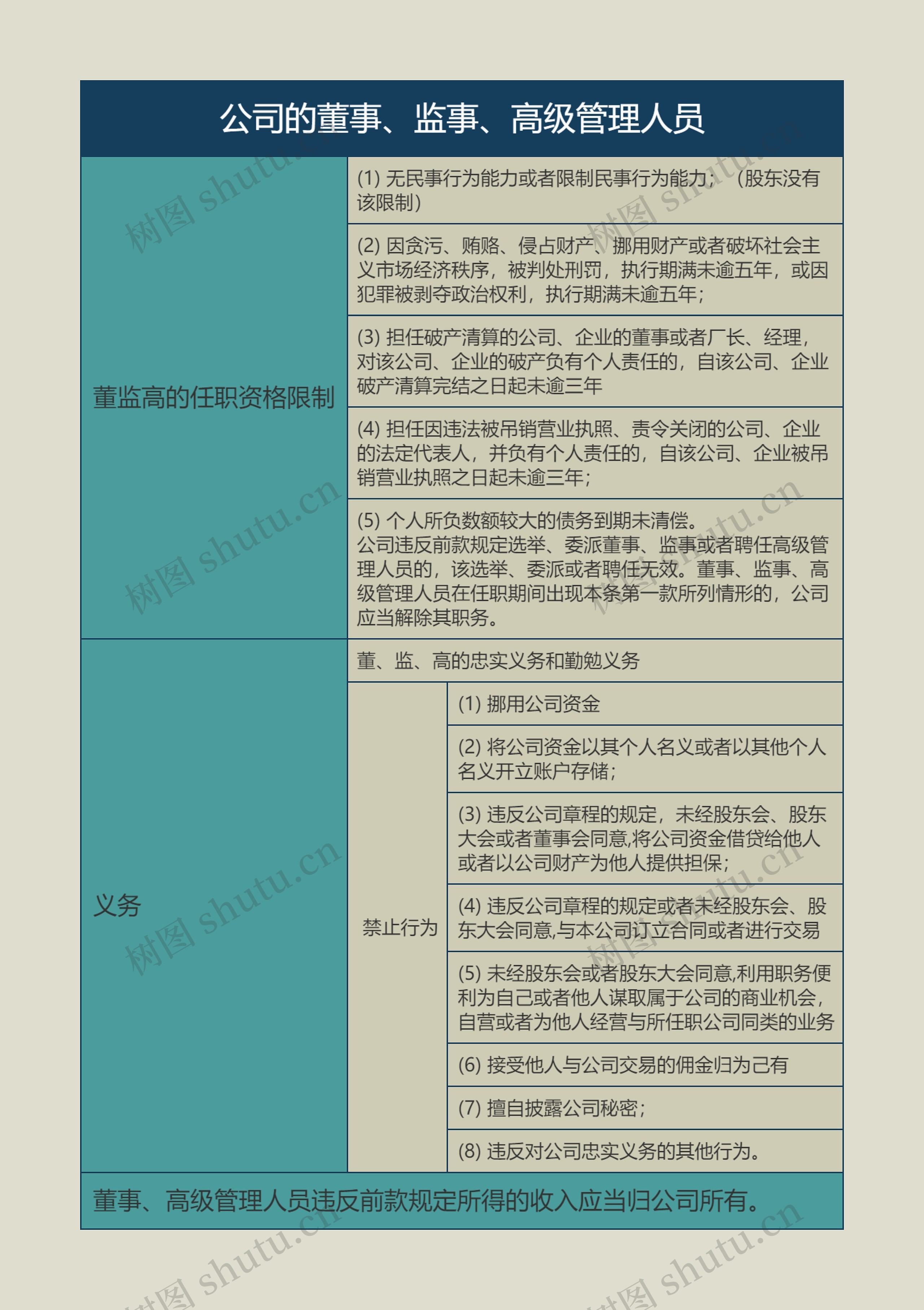 公司的董事、监事、高级管理人员的思维导图