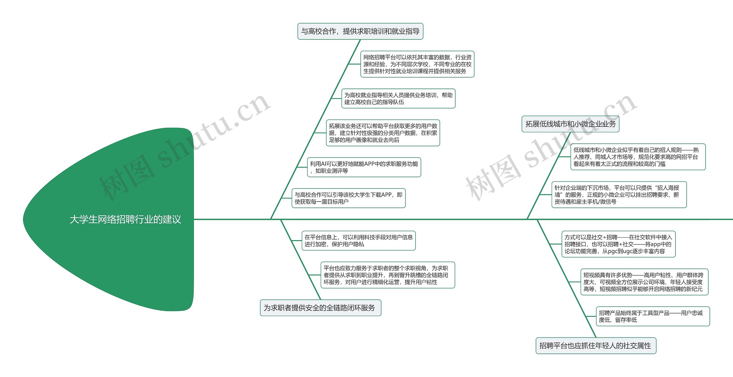 大学生网络招聘行业的建议
