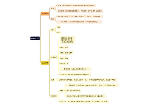 法学知识离婚的方式思维导图