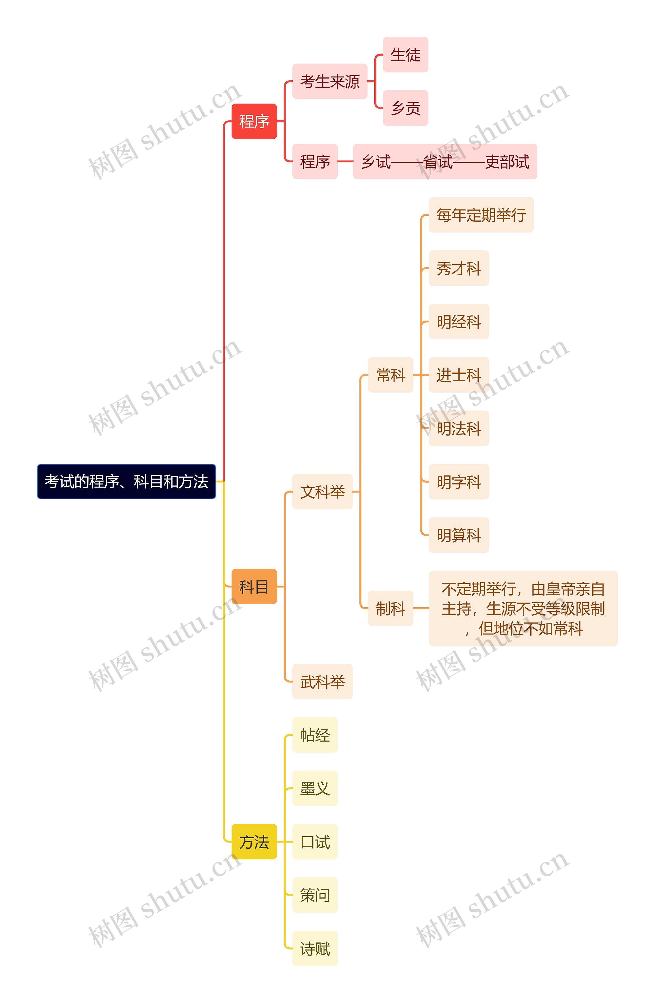 教资知识考试的程序、科目和方法思维导图