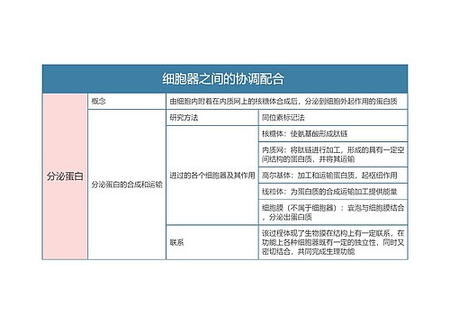 高中生物必修一细胞器之间的协调配合思维导图