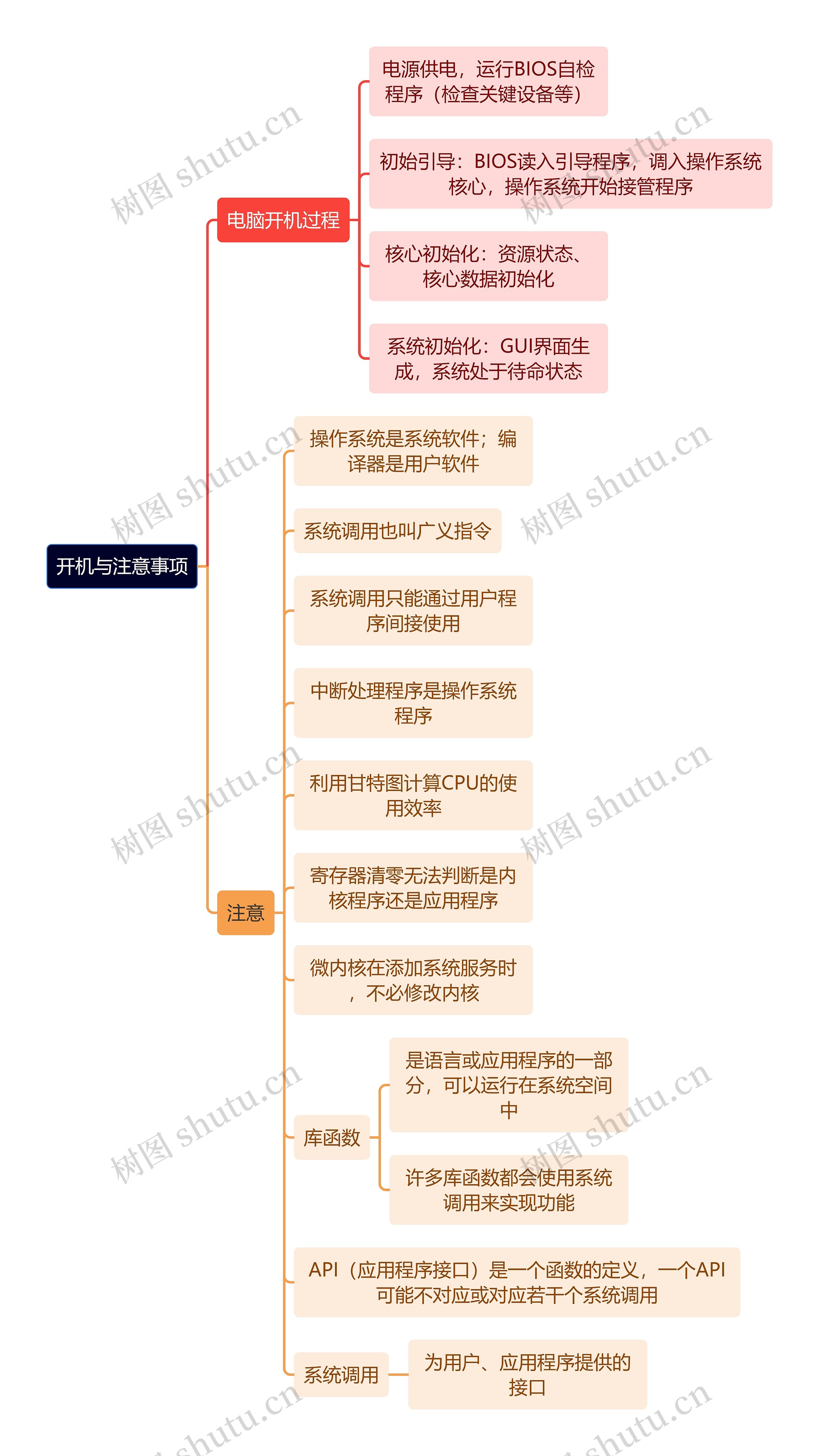 计算机理论知识开机与注意事项思维导图