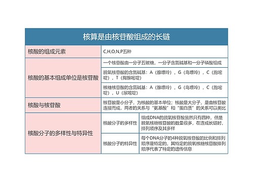 高中生物必修一核算是由核苷酸组成的长链思维导图