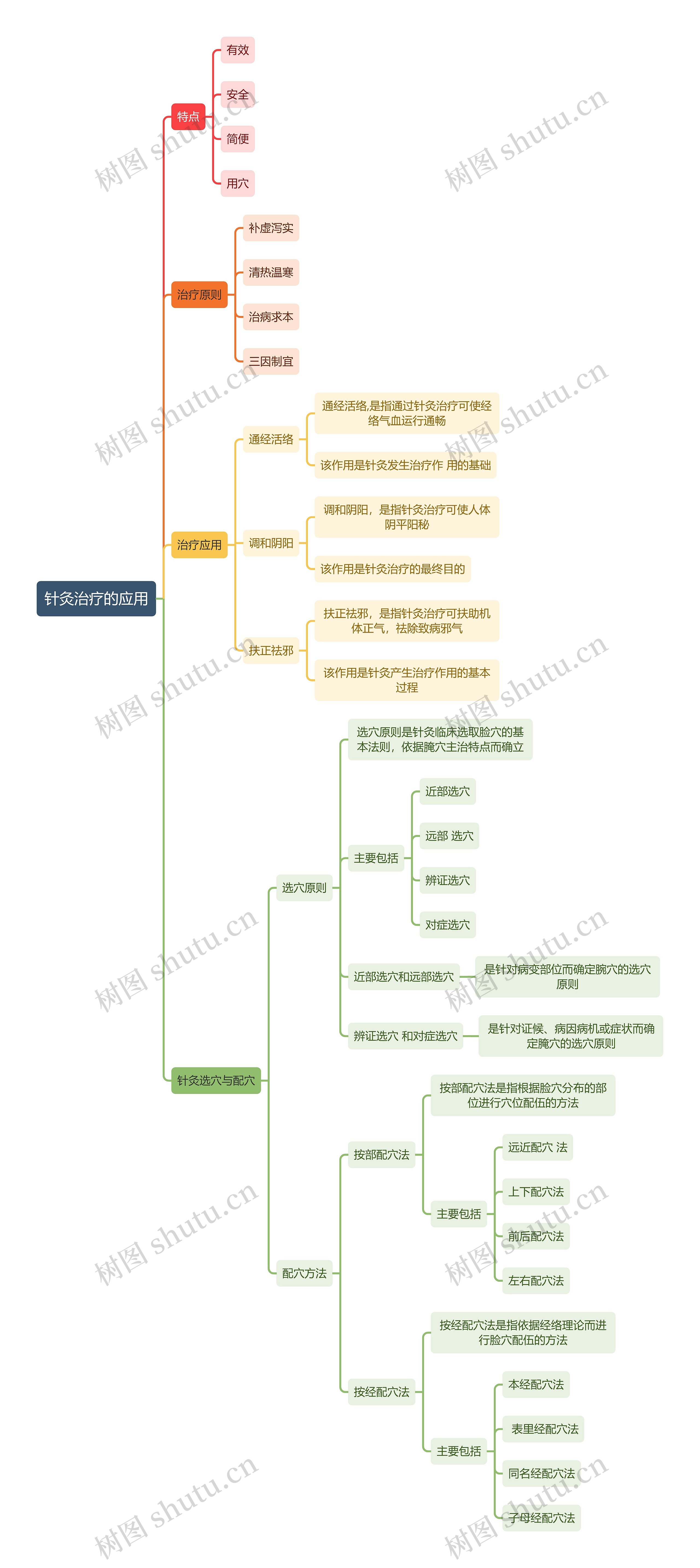 中医知识针灸治疗的应用思维导图