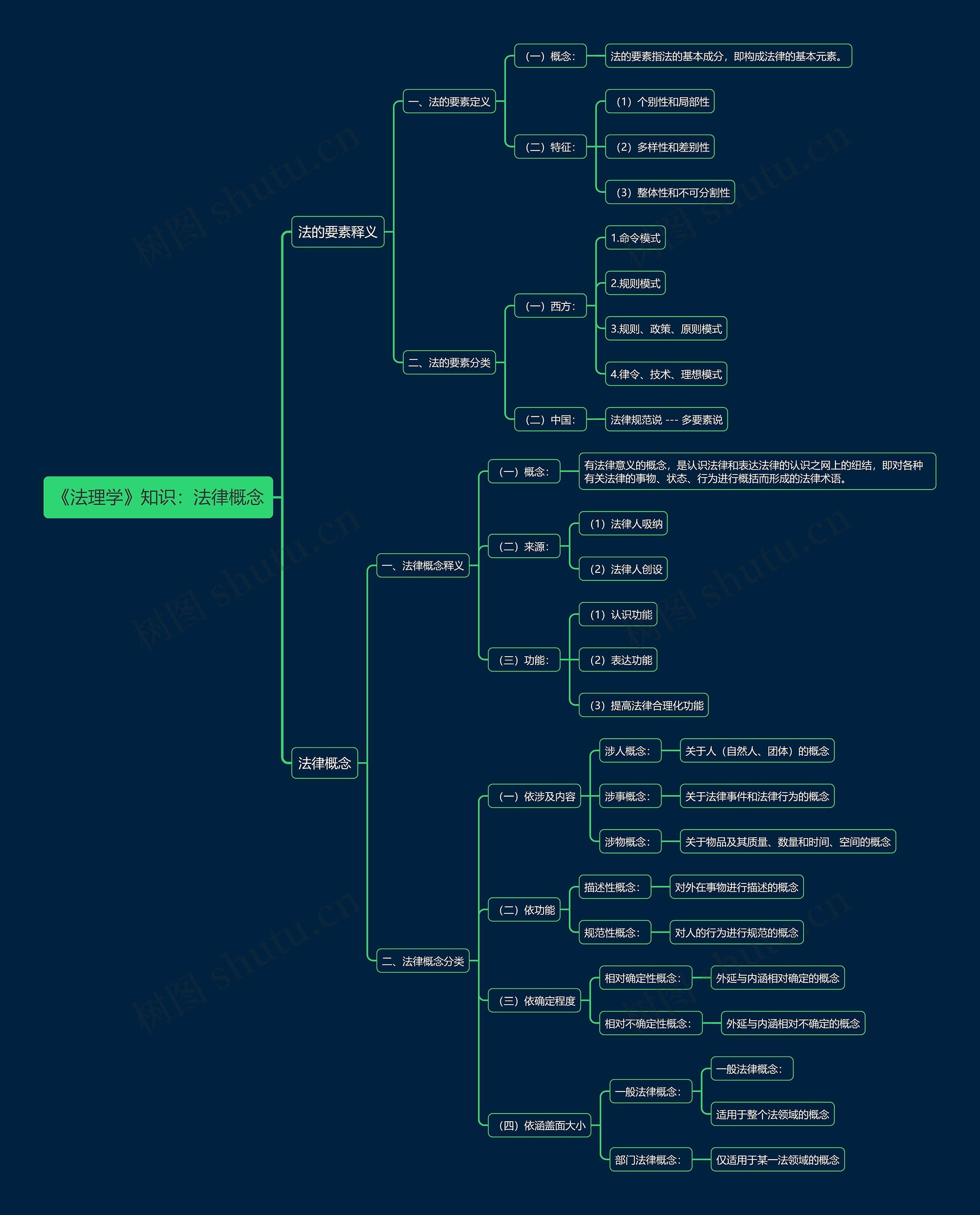 《法理学》知识:法律概念思维导图高清图 《法理学》知识:法律概念思维导图