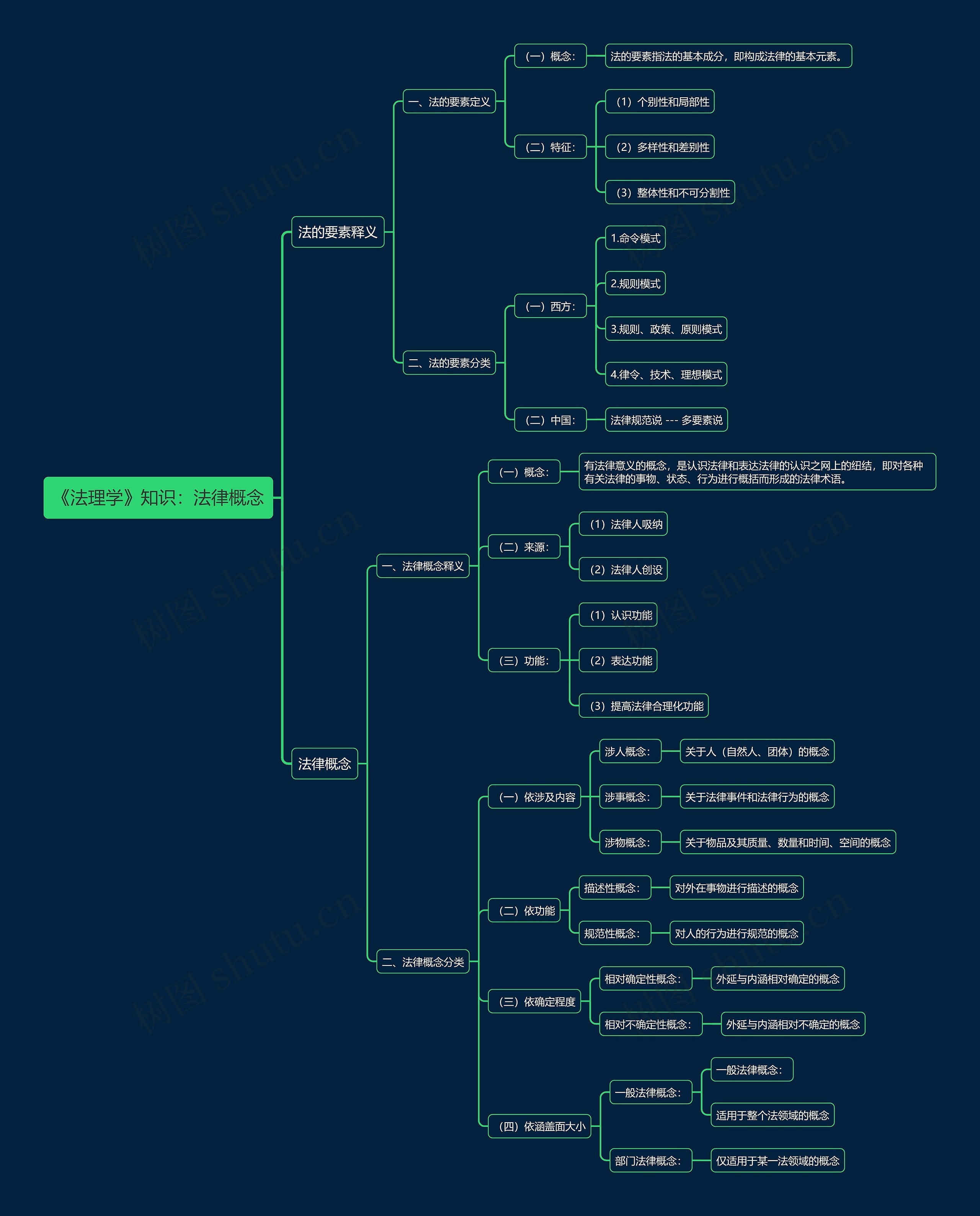 《法理学》知识：法律概念思维导图