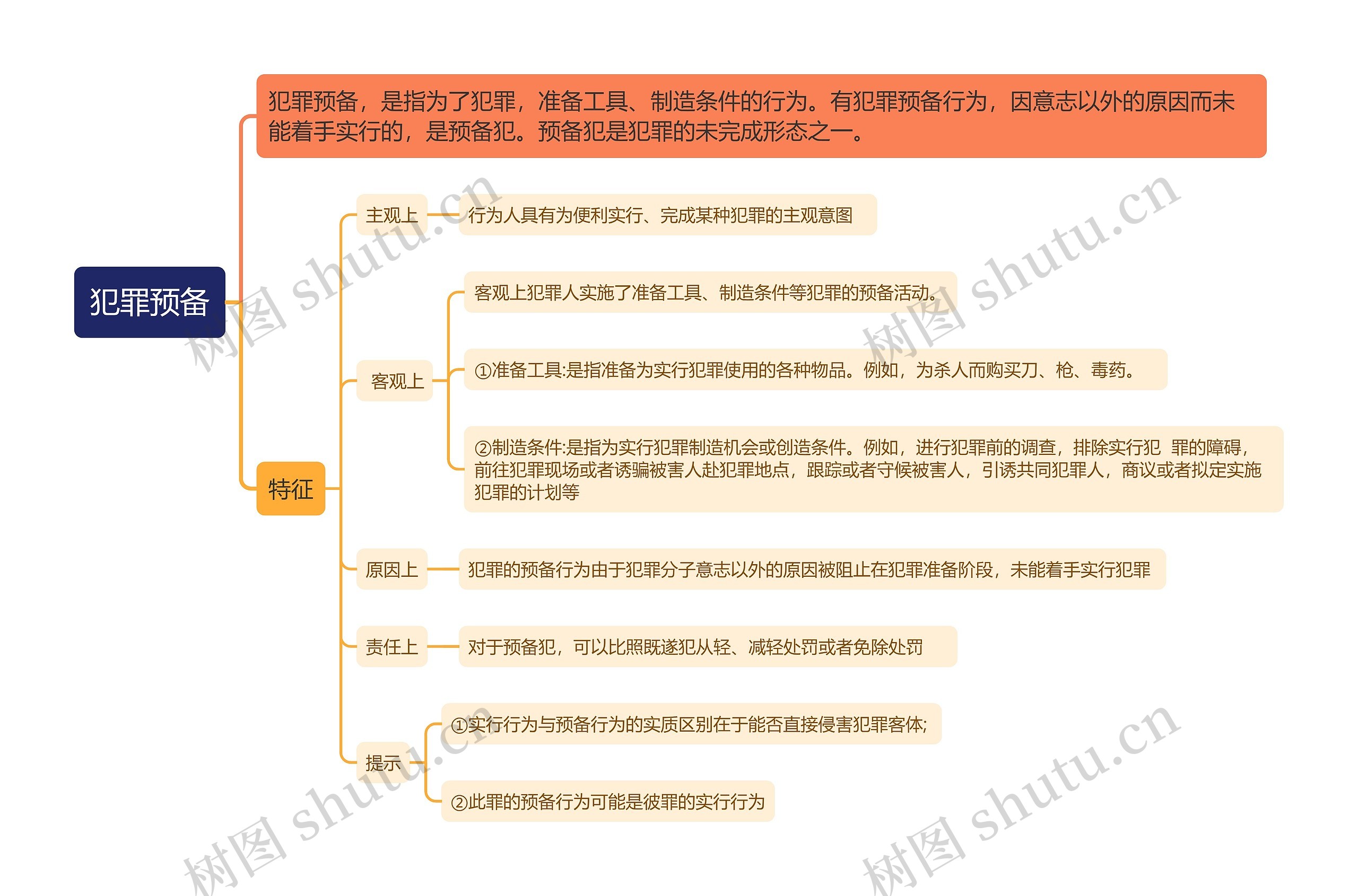 犯罪预备思维导图