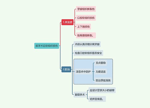 医学知识拔牙术后软组织损伤思维导图