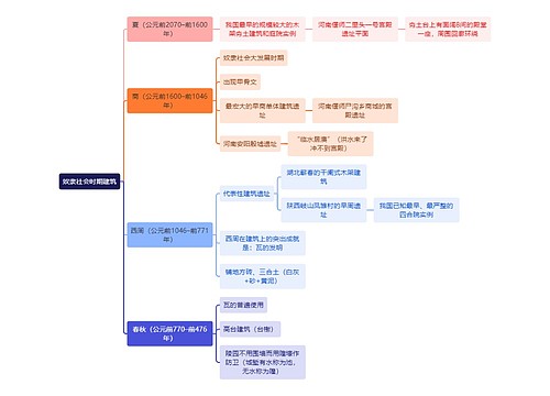 建筑学知识奴隶社会时期建筑思维导图