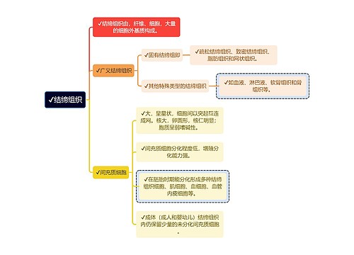 医学知识结缔组织思维导图