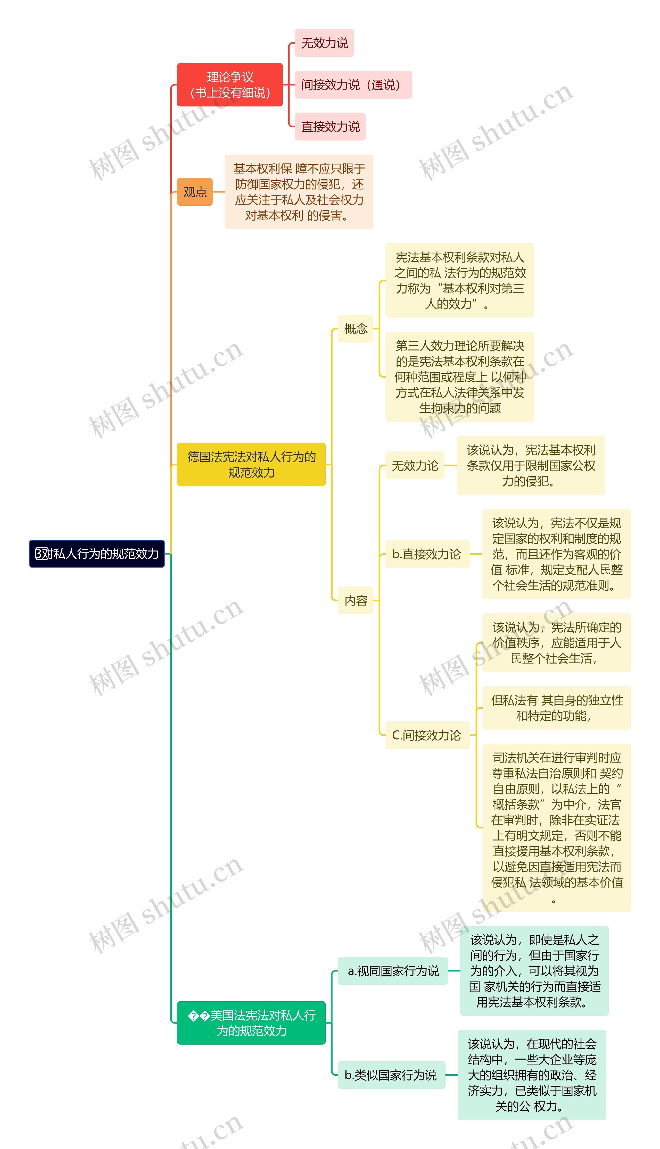 对私人行为的规范效力思维导图