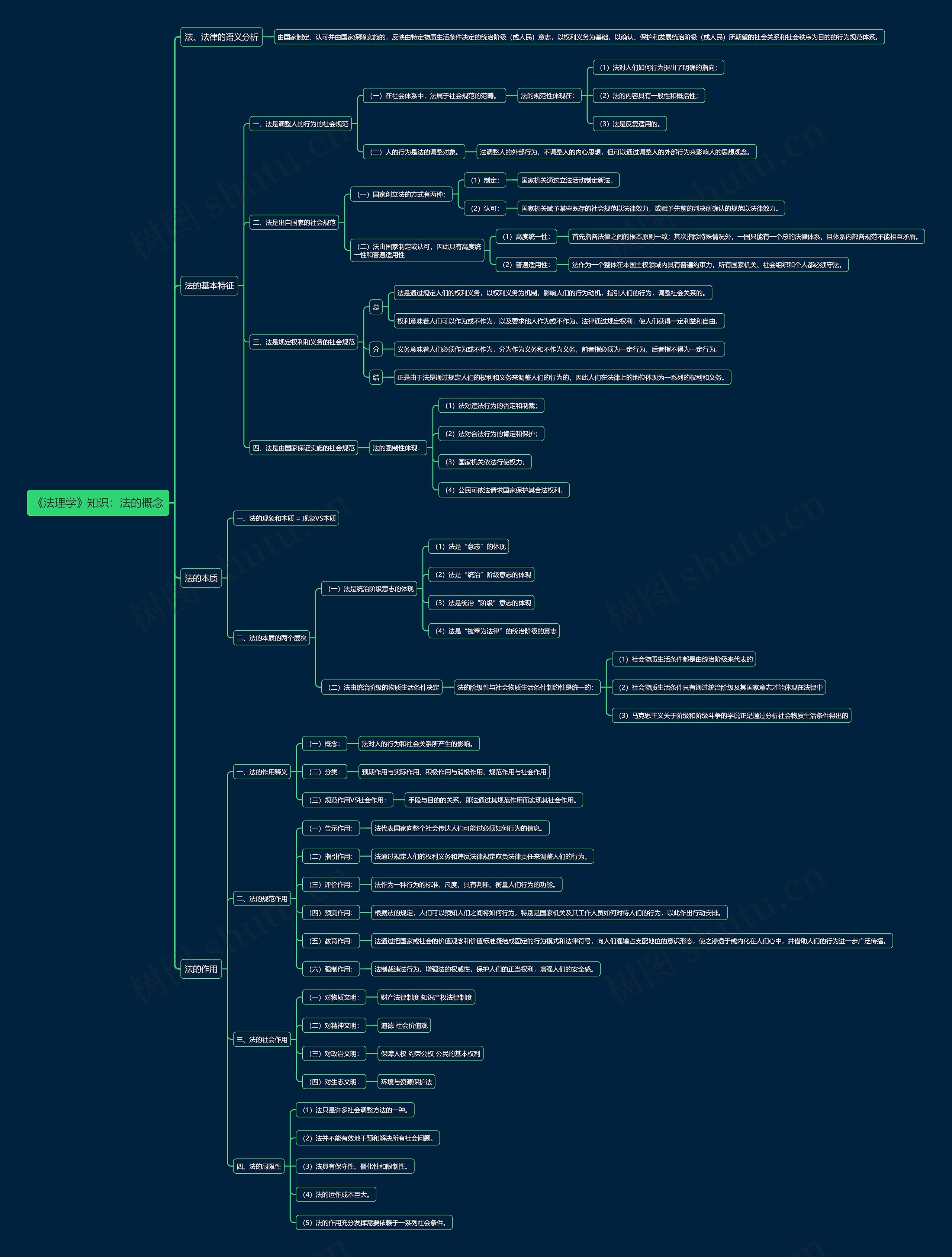 《法理学》知识：法的概念思维导图