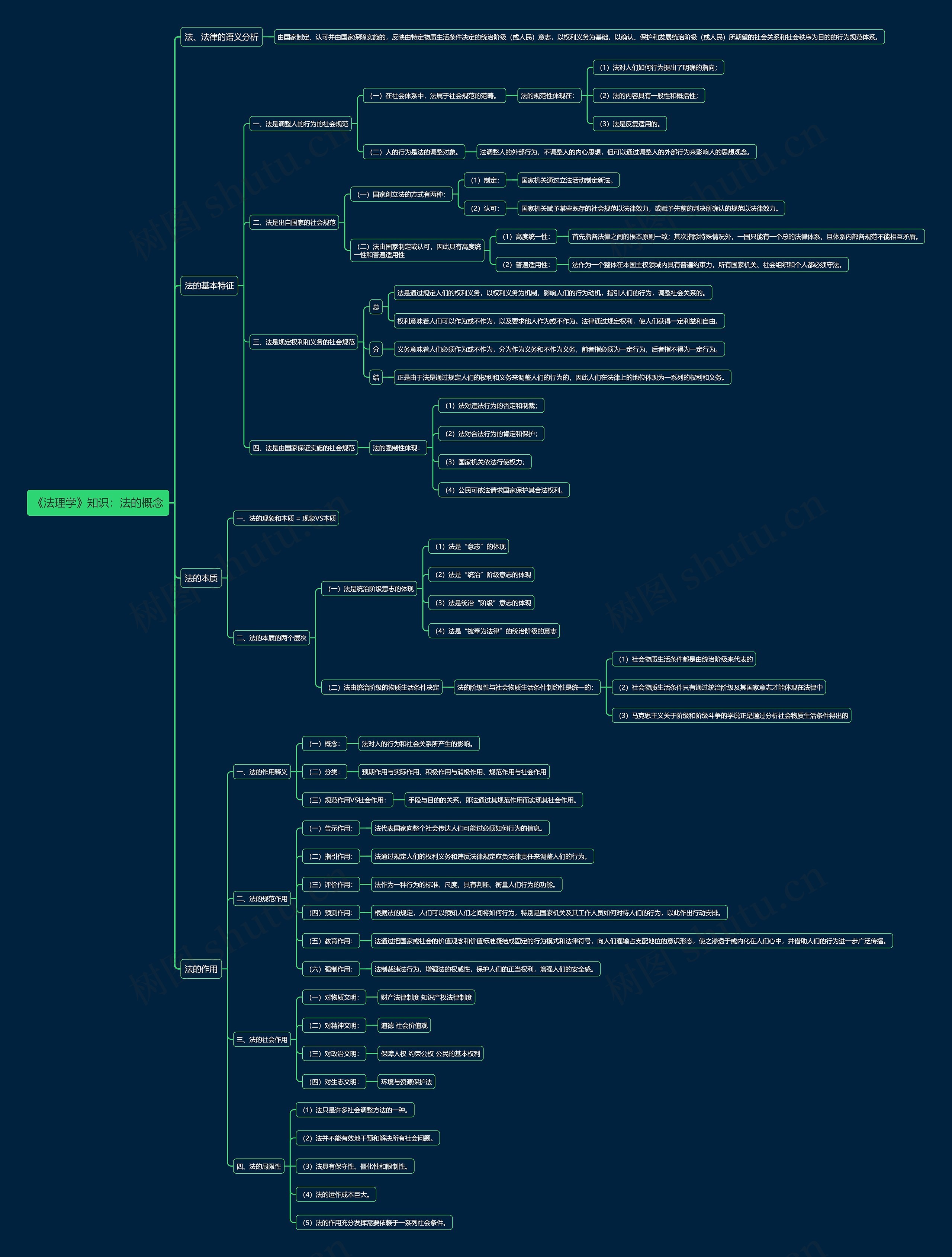 《法理学》知识:法的概念思维导图高清图 《法理学》知识:法的概念思维导图