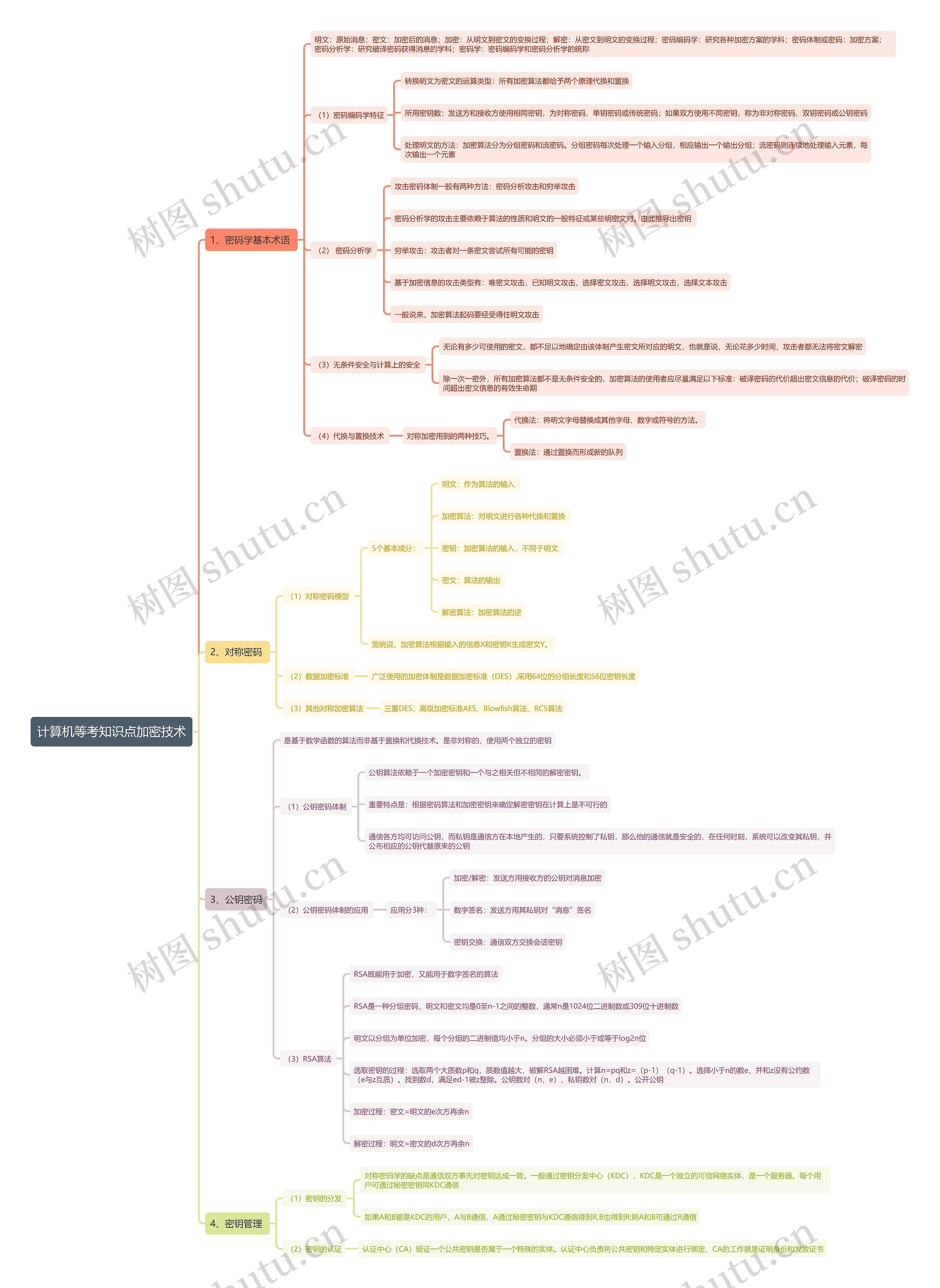 计算机等考知识点加密技术思维导图