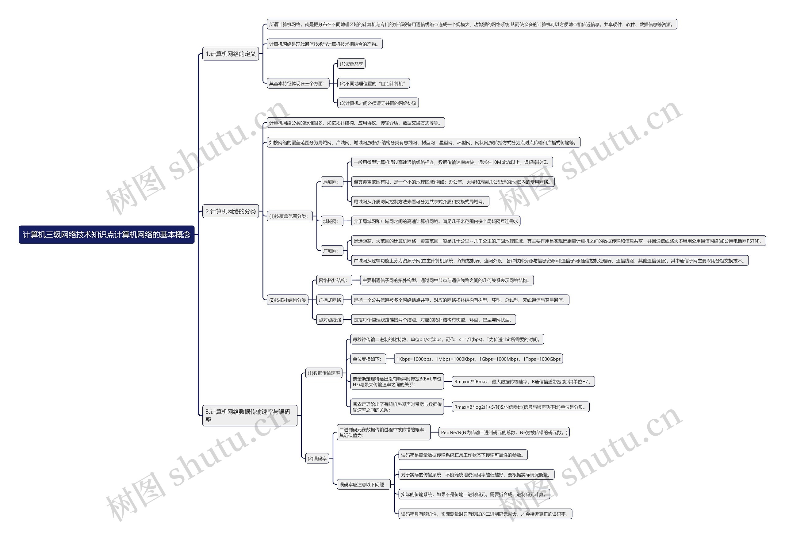 计算机三级网络技术知识点计算机网络的基本概念思维导图