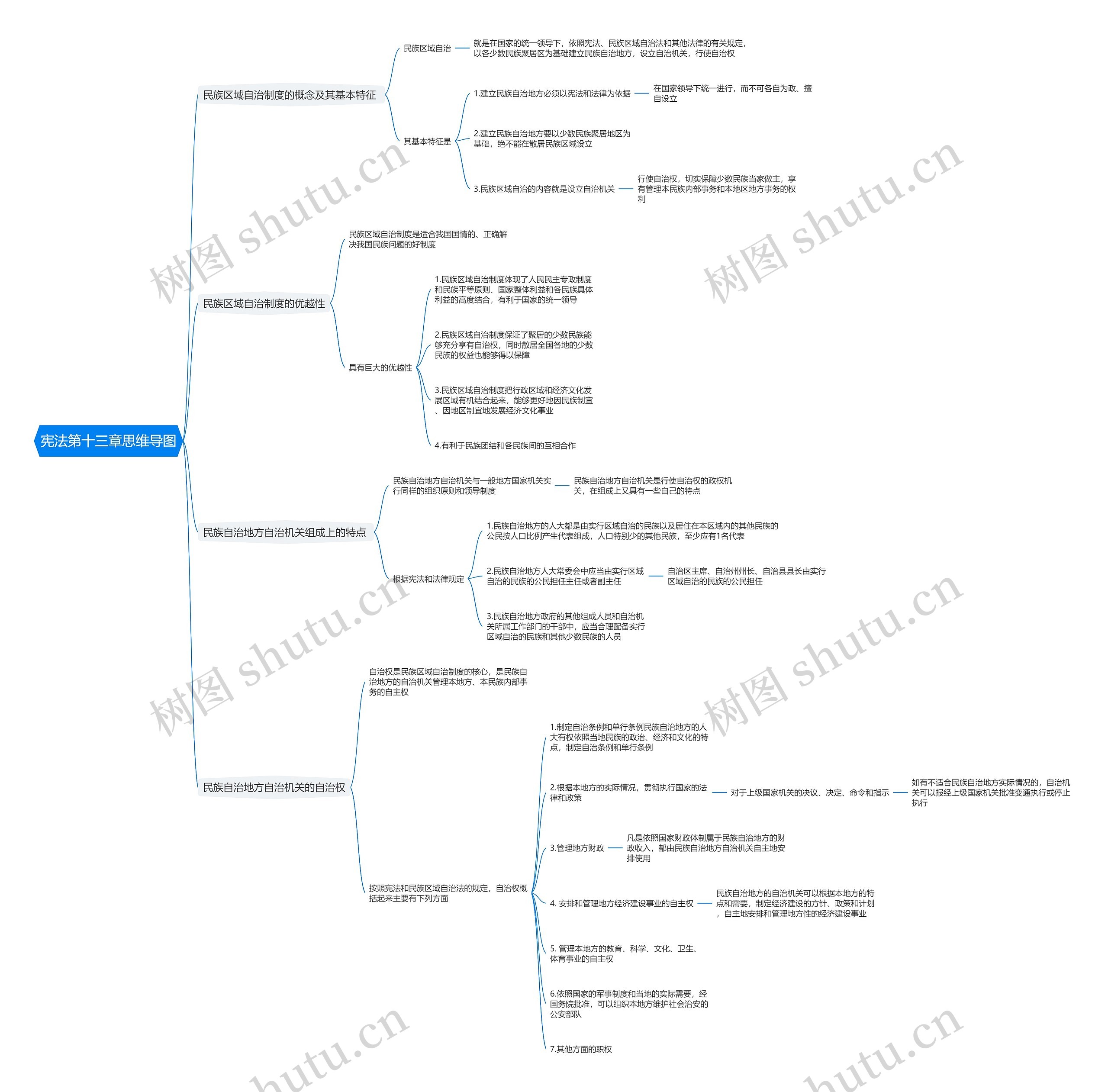 宪法第十三章思维导图