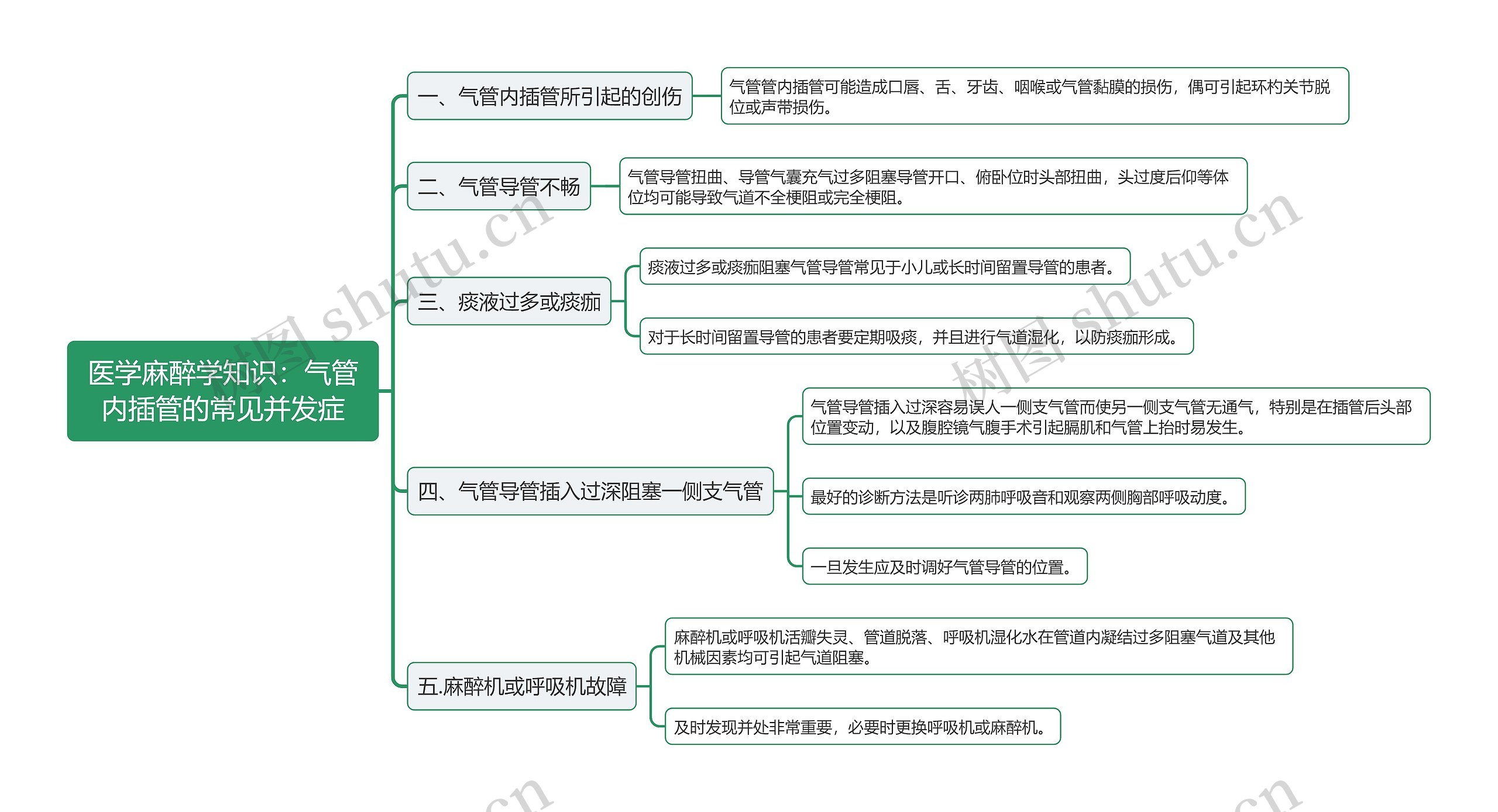 医学麻醉学知识：气管内插管的常见并发症思维导图