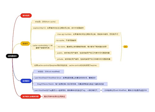 互联网浏览器缓存思维导图