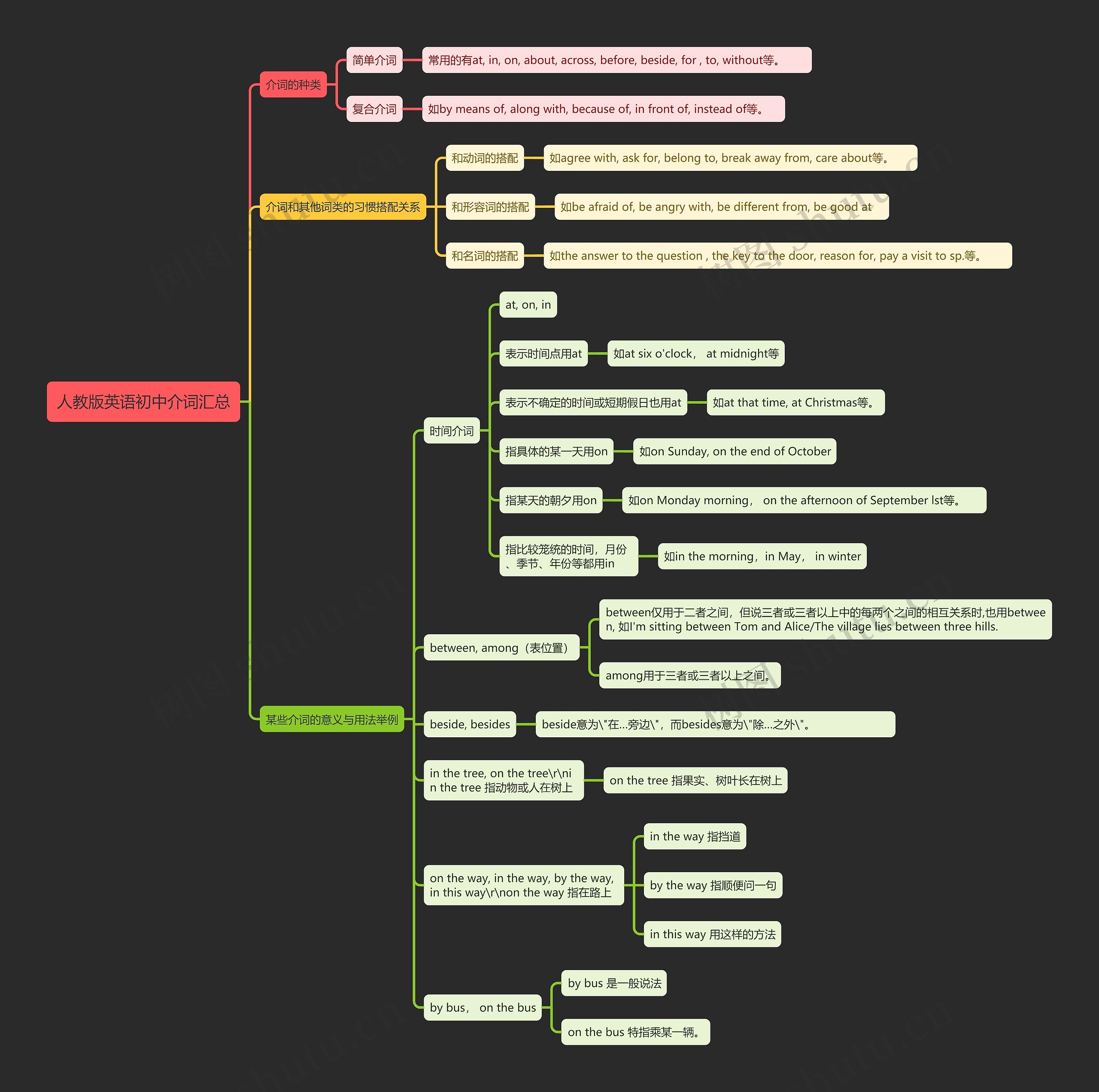 人教版英语初中介词汇总思维导图