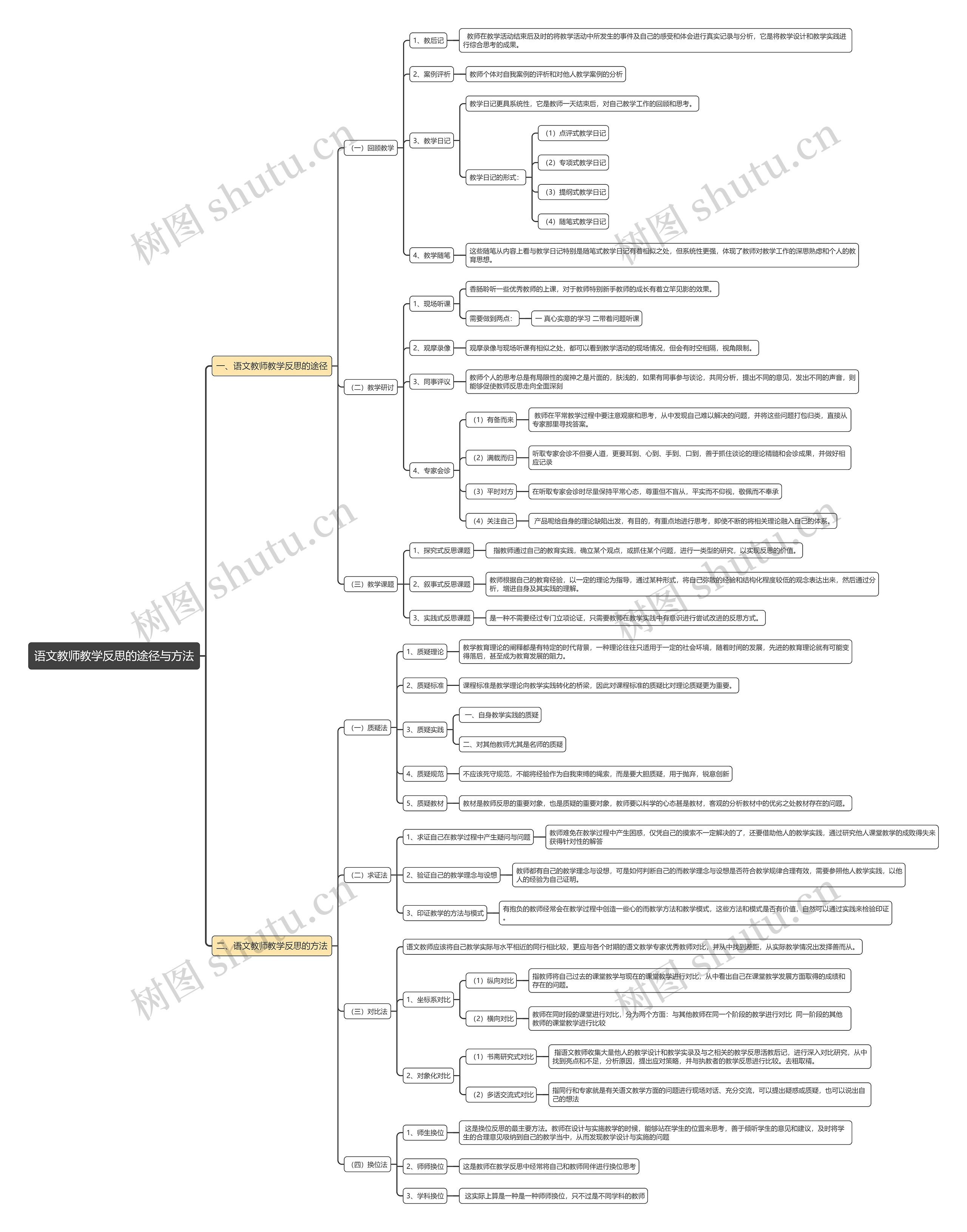 语文教师教学反思的途径与方法思维导图