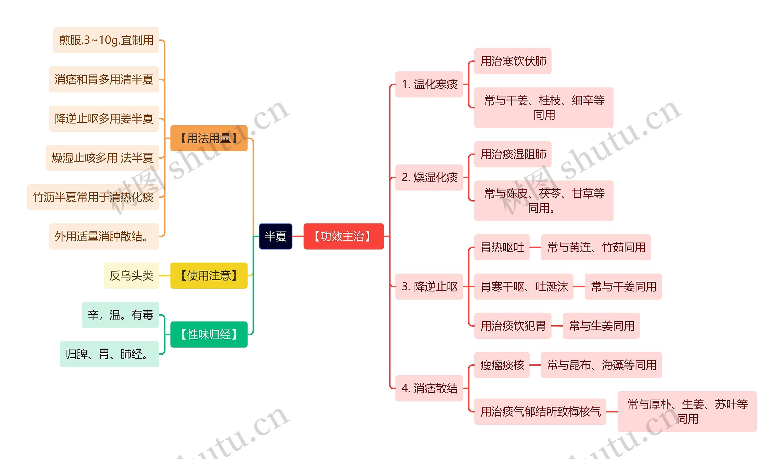 中医知识半夏思维导图