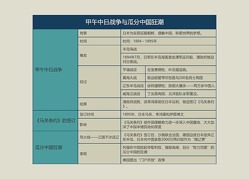 八年级历史上册甲午中日战争与瓜分中国狂潮思维导图