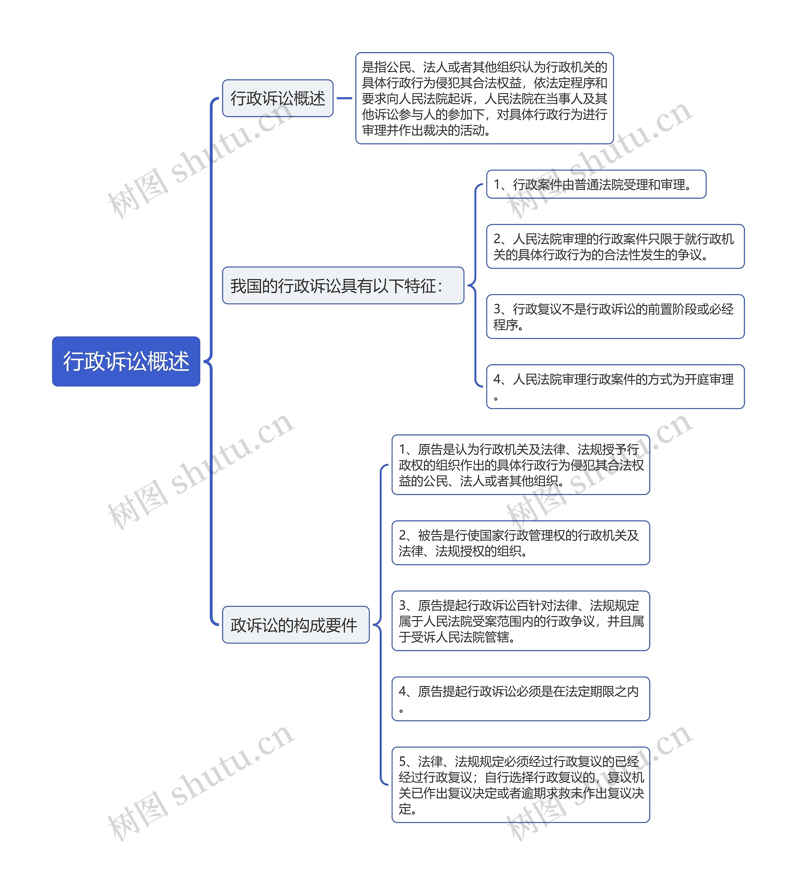 行政诉讼概述思维导图