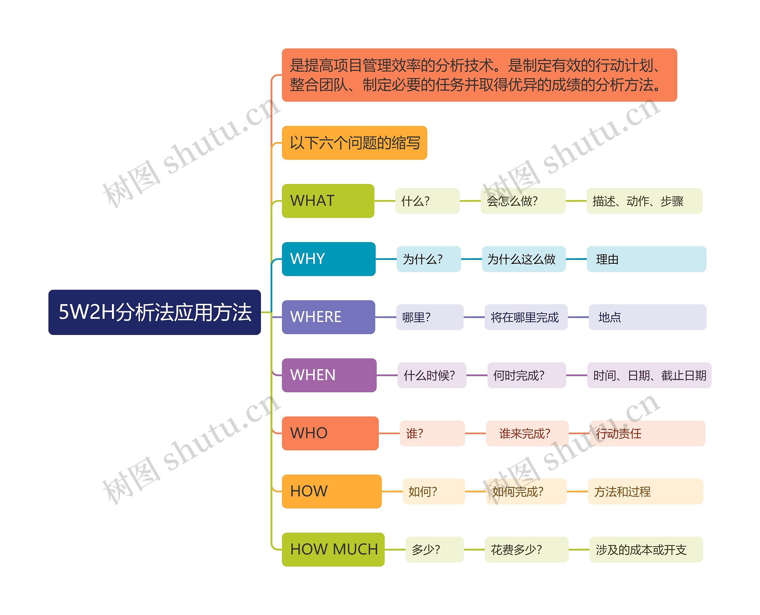 5W2H分析法应用方法思维导图高清图 5W2H分析法应用方法思维导图