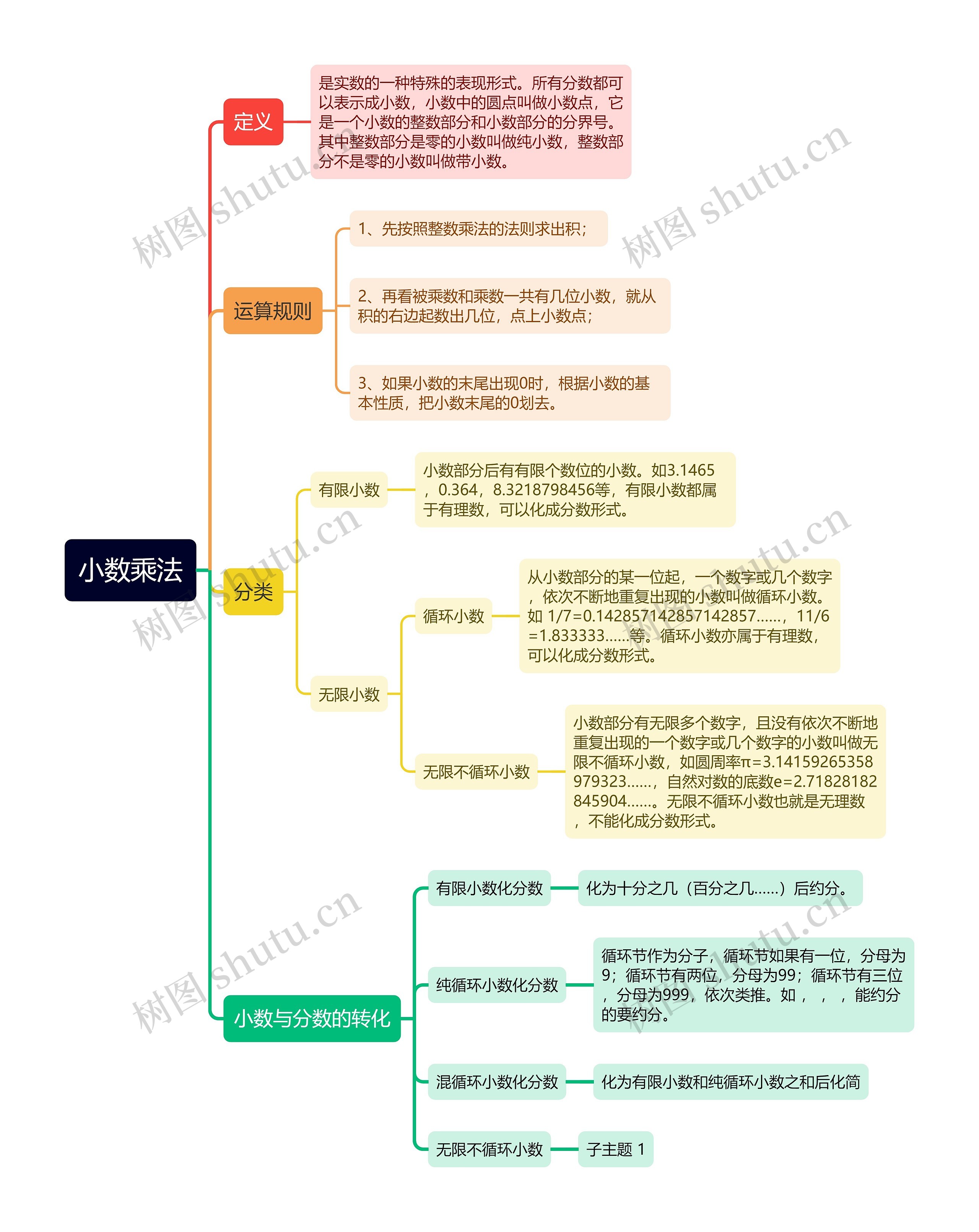 小数乘法逻辑图