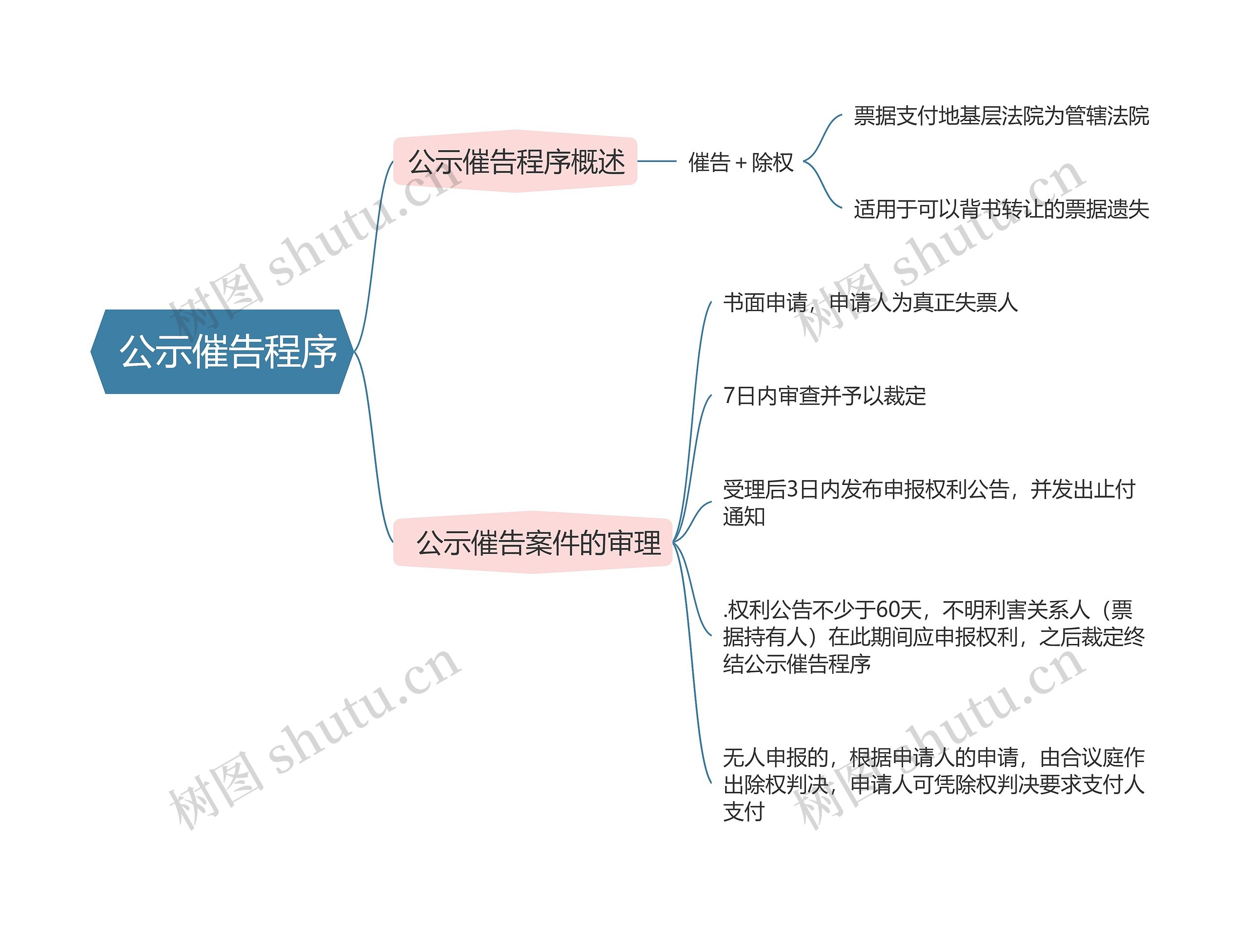 民事诉讼法   公示催告程序思维导体图思维导图