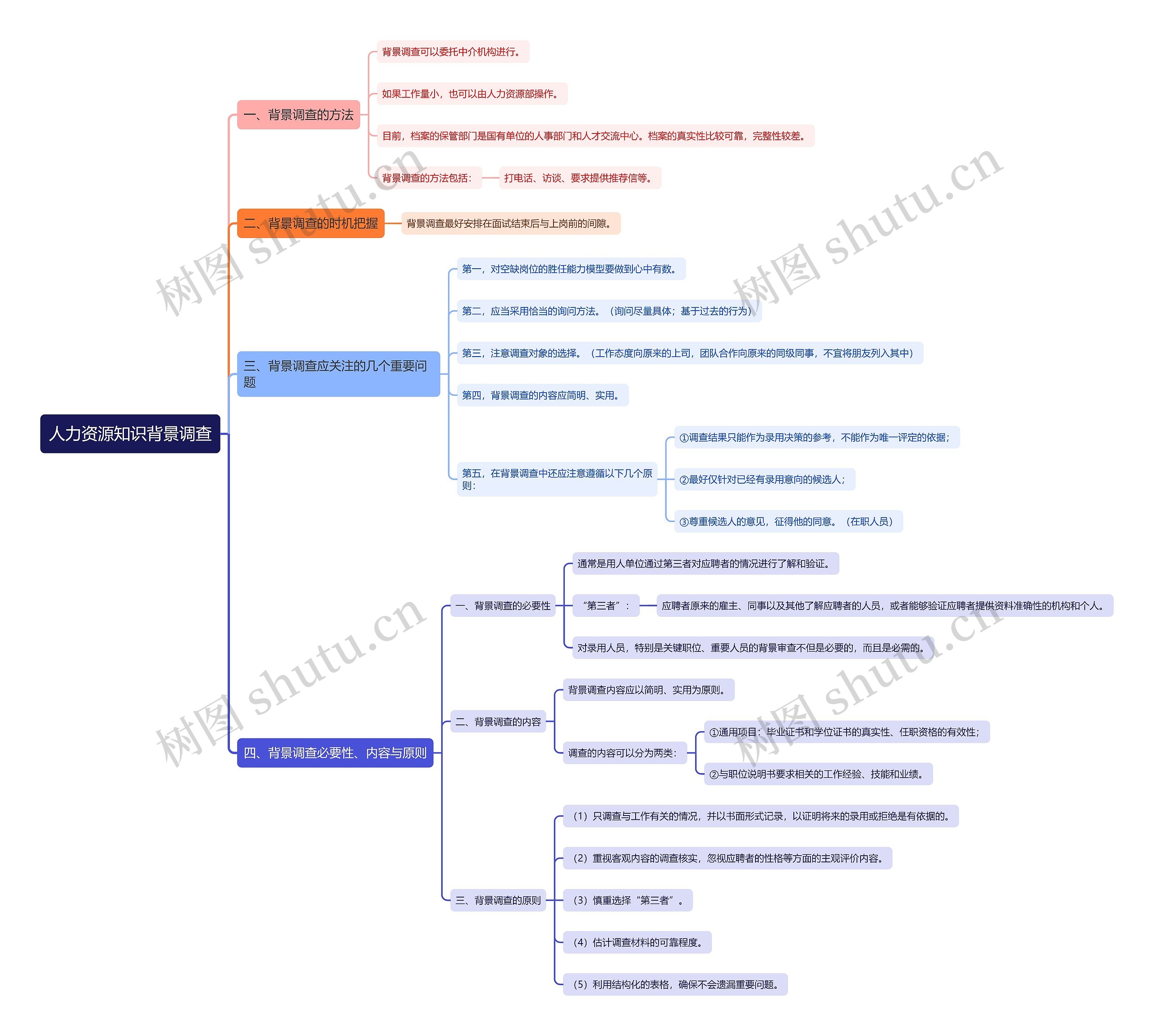 人力资源知识背景调查思维导图
