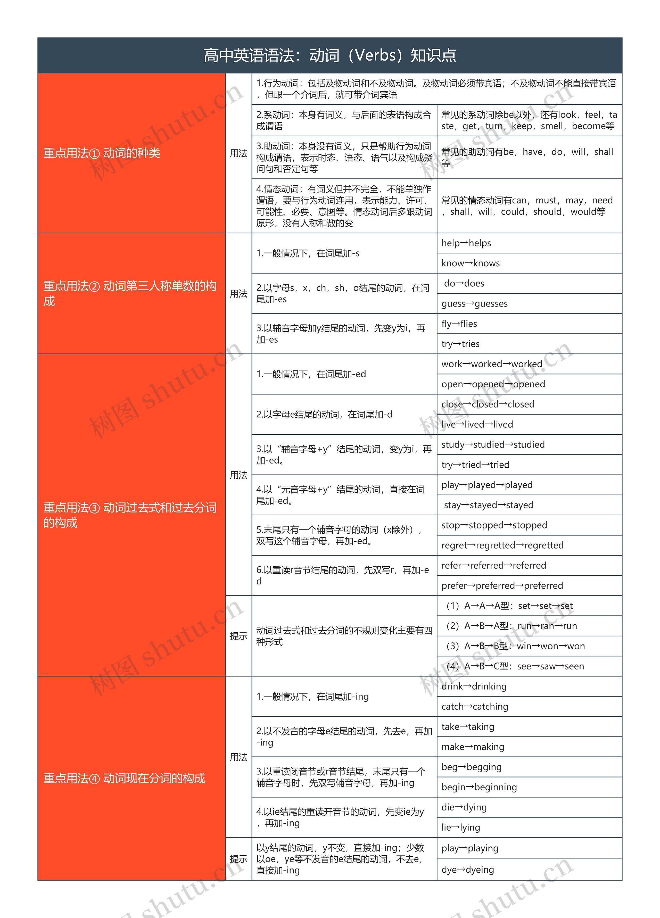 高中英语语法：动词（Verbs）知识点