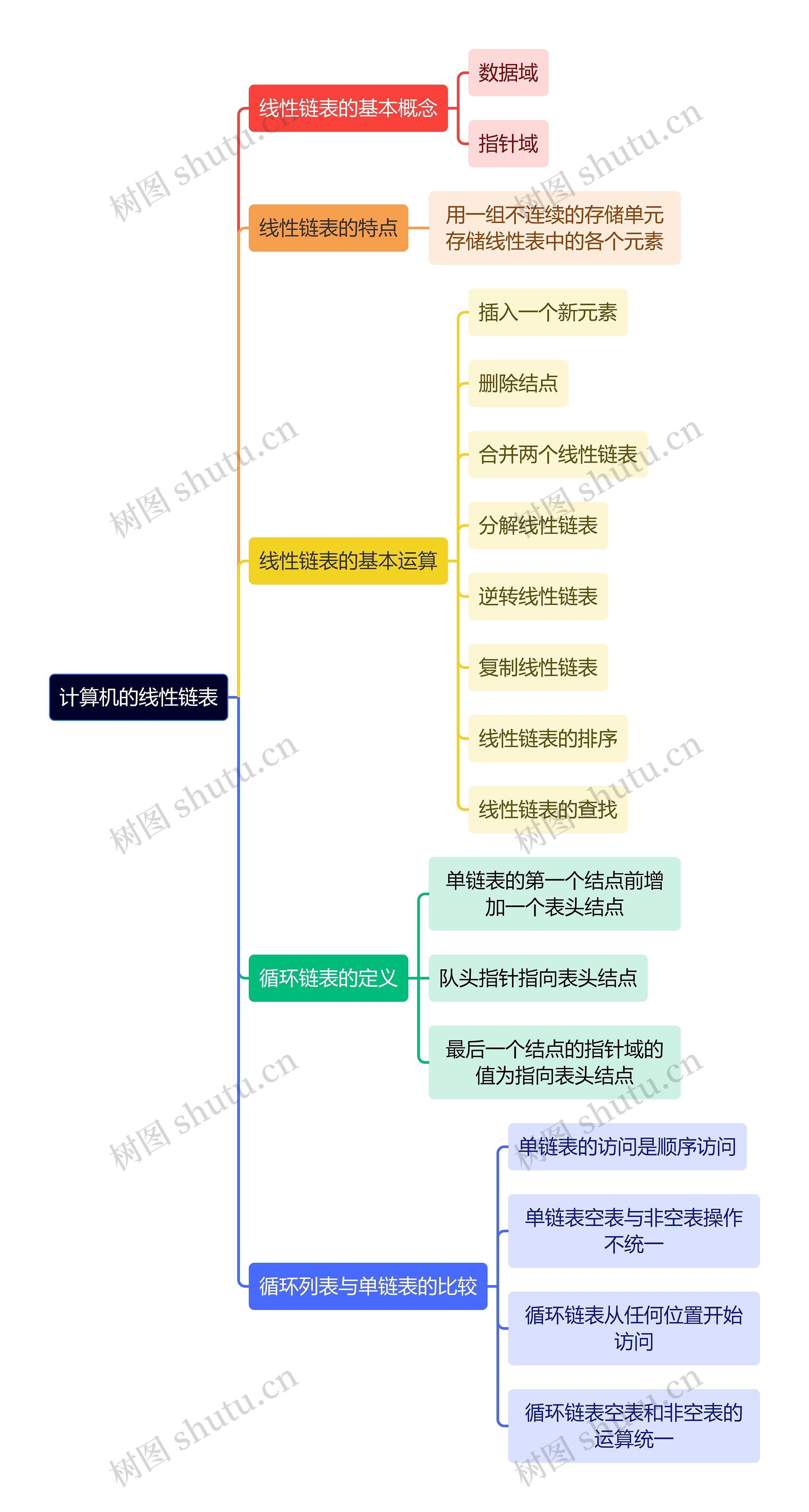 计算机线性链表