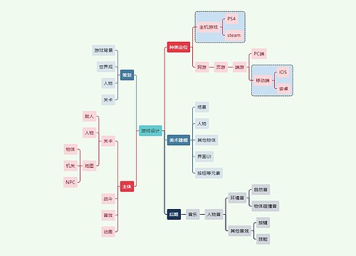 互联网游戏设计思维导图