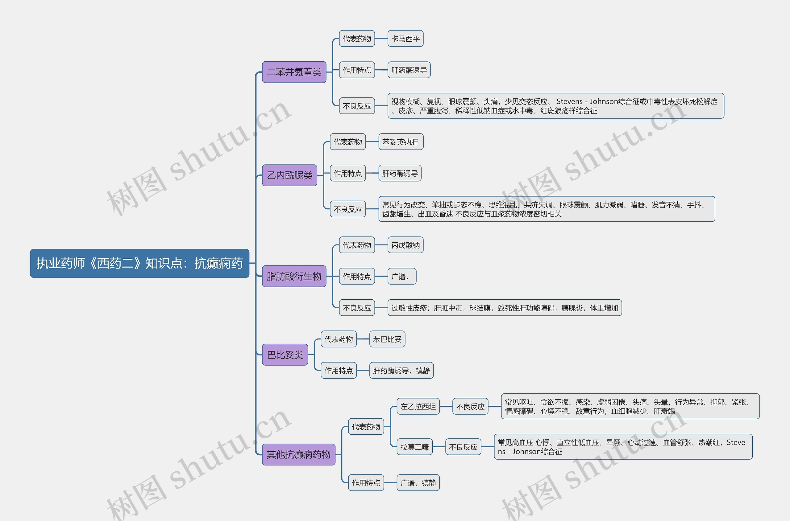 执业药师《西药二》知识点：抗癫痫药思维导图