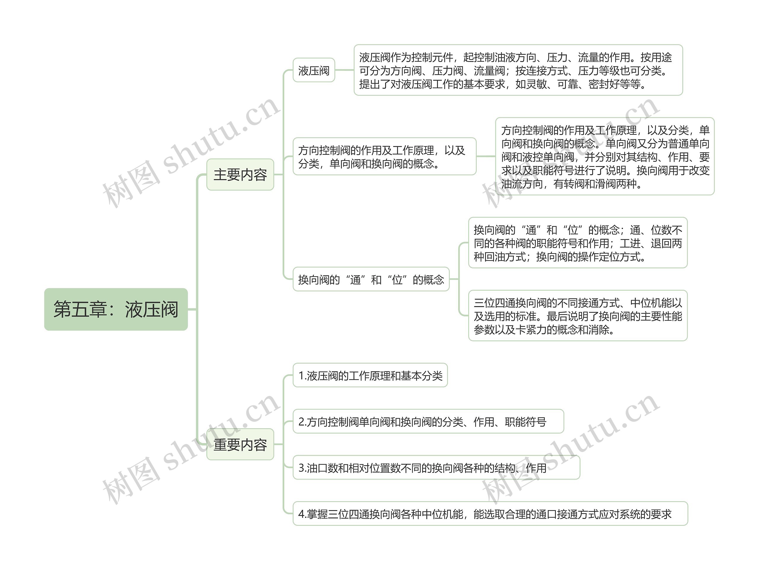 第五章：液压阀的思维导图