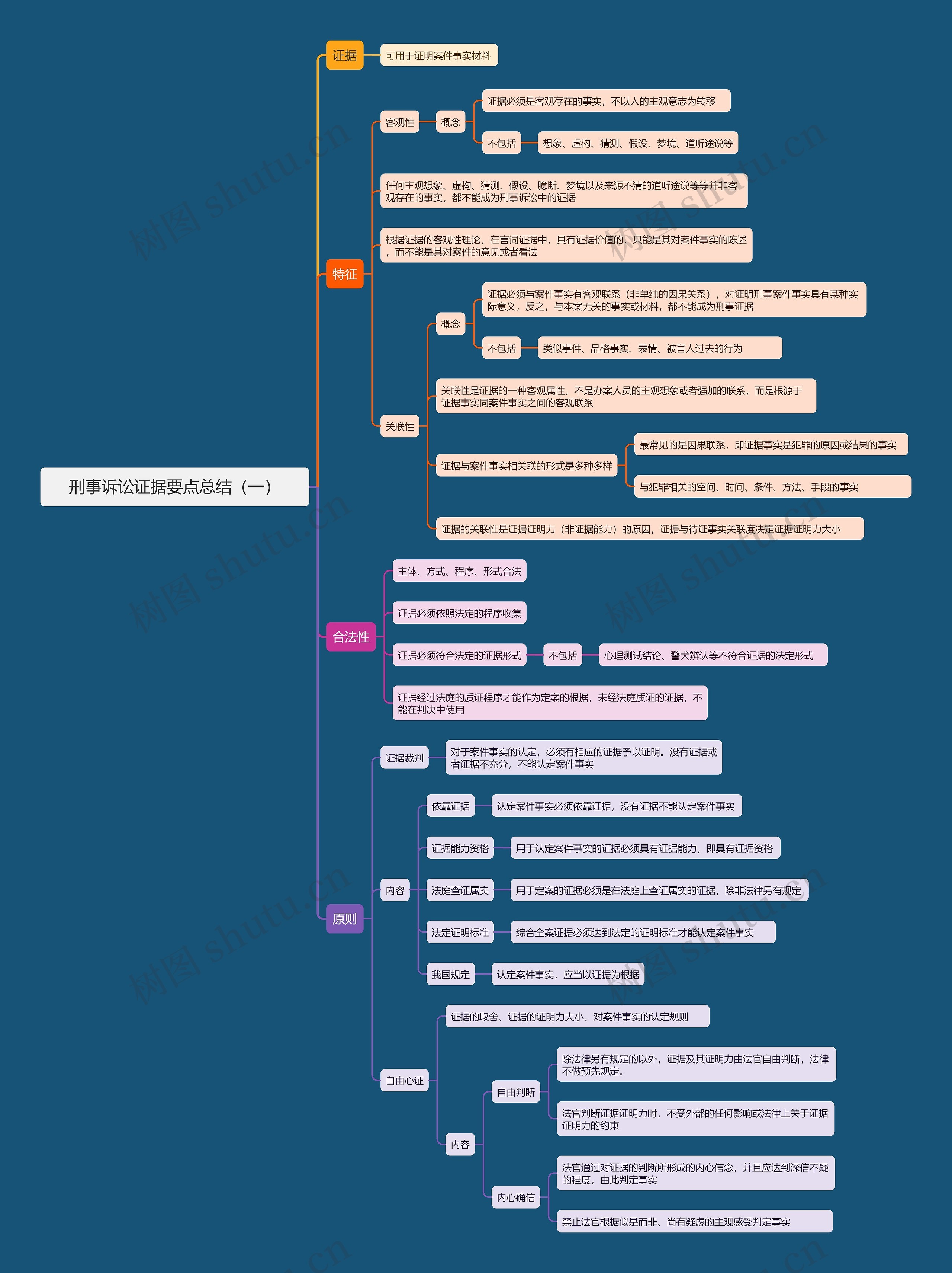 刑事诉讼证据要点总结（一）思维导图