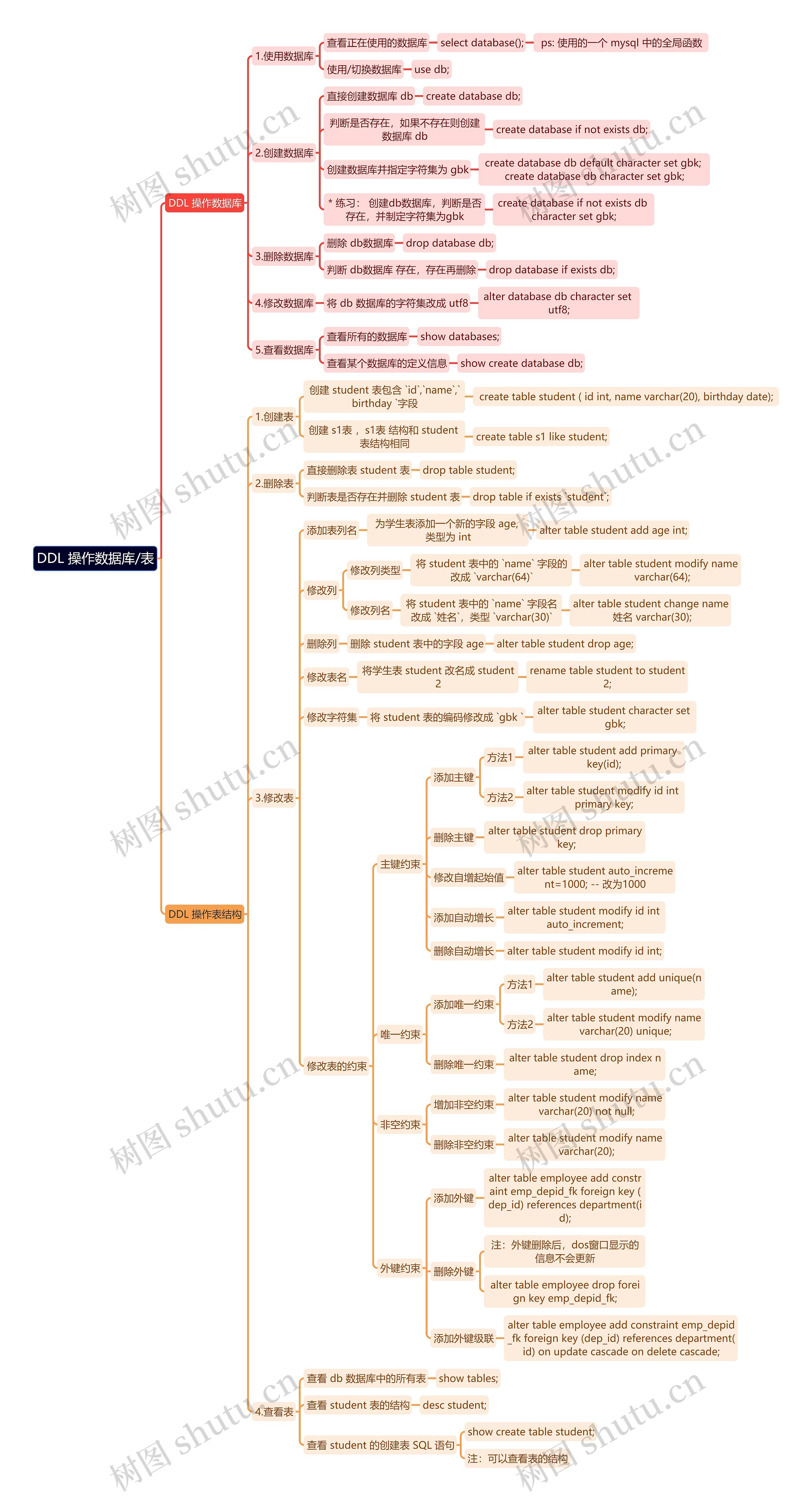 Mysql基础语法-DDL思维导图