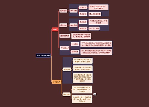 财务会计知识AS原理思维导图