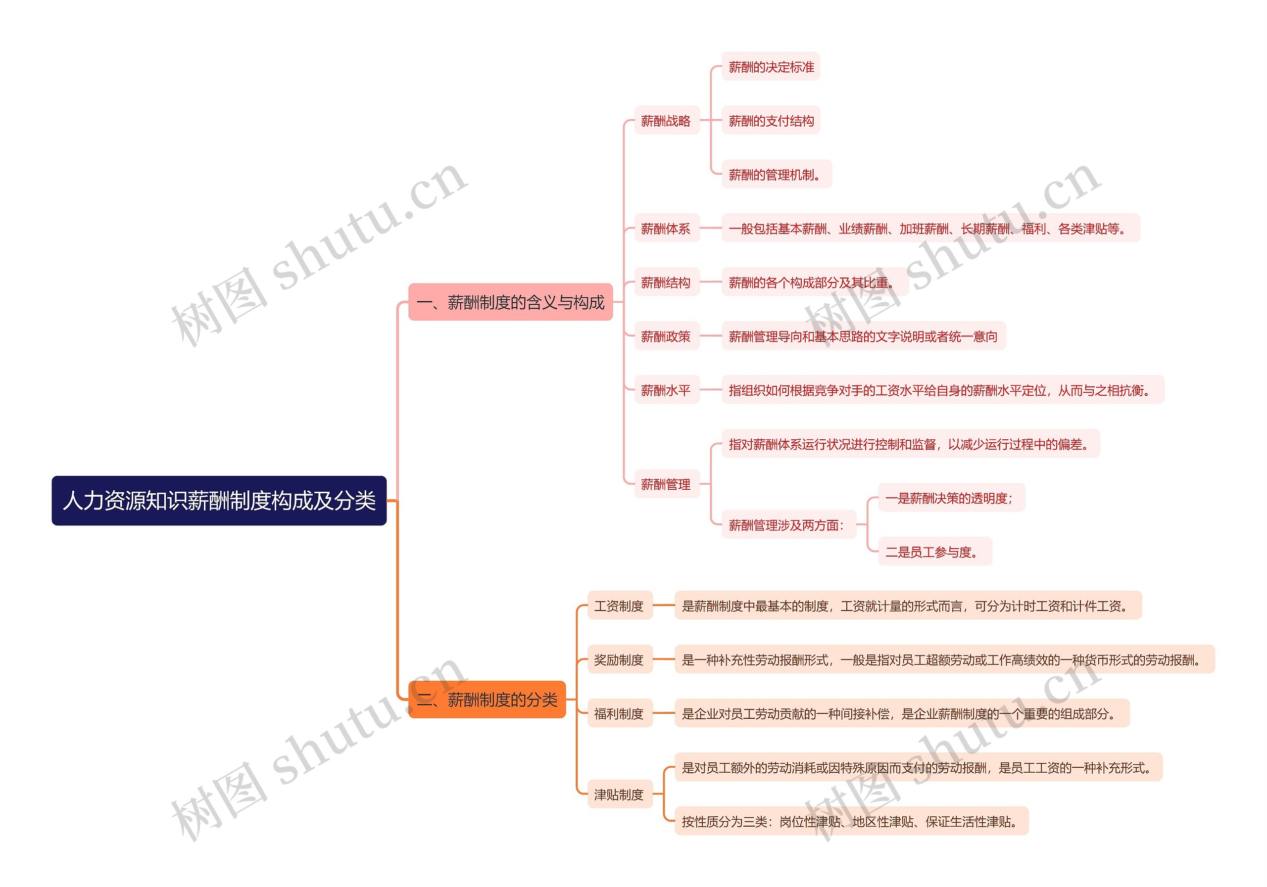 人力资源知识薪酬制度构成及分类思维导图