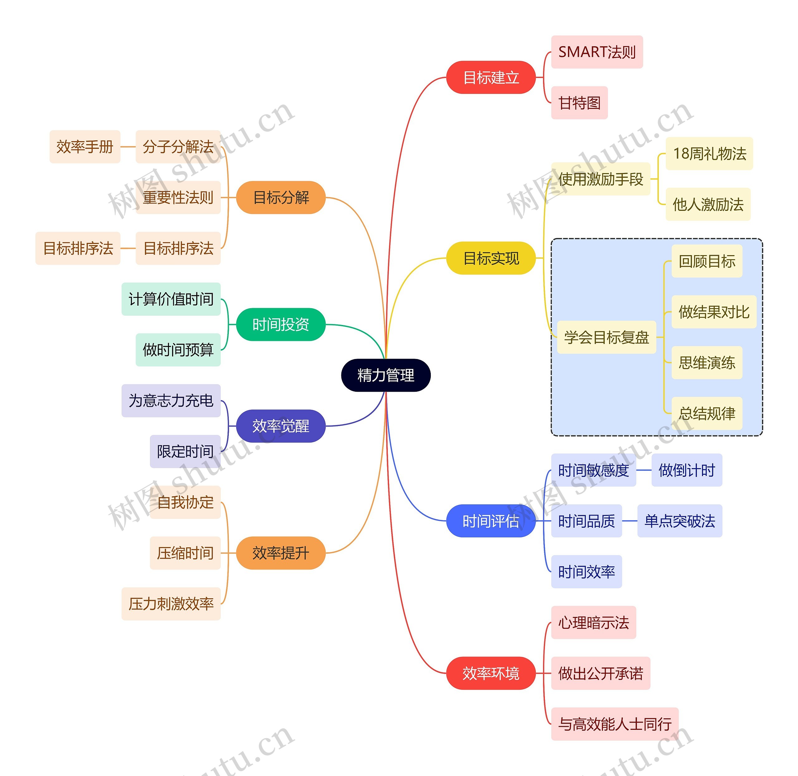 读书笔记精力管理思维导图