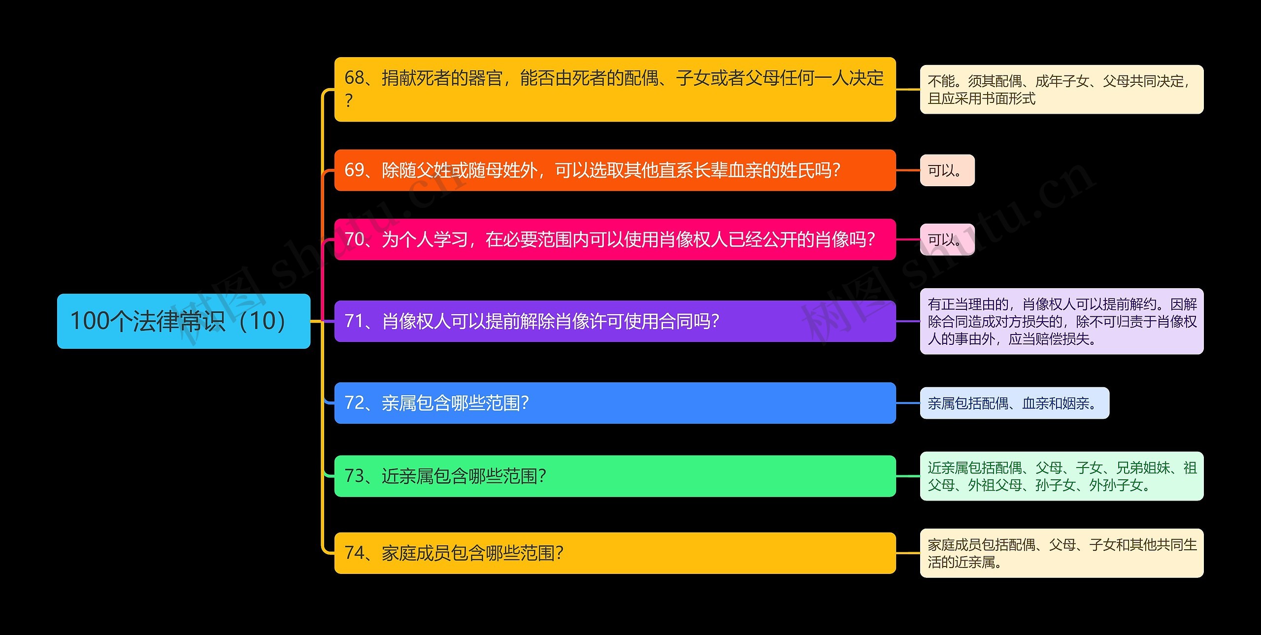 《100个法律常识（10）》思维导图