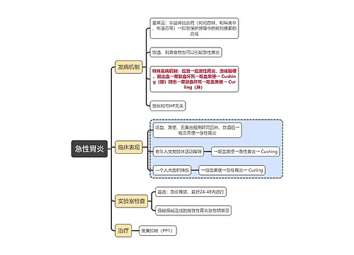 医学知识急性胃炎思维导图