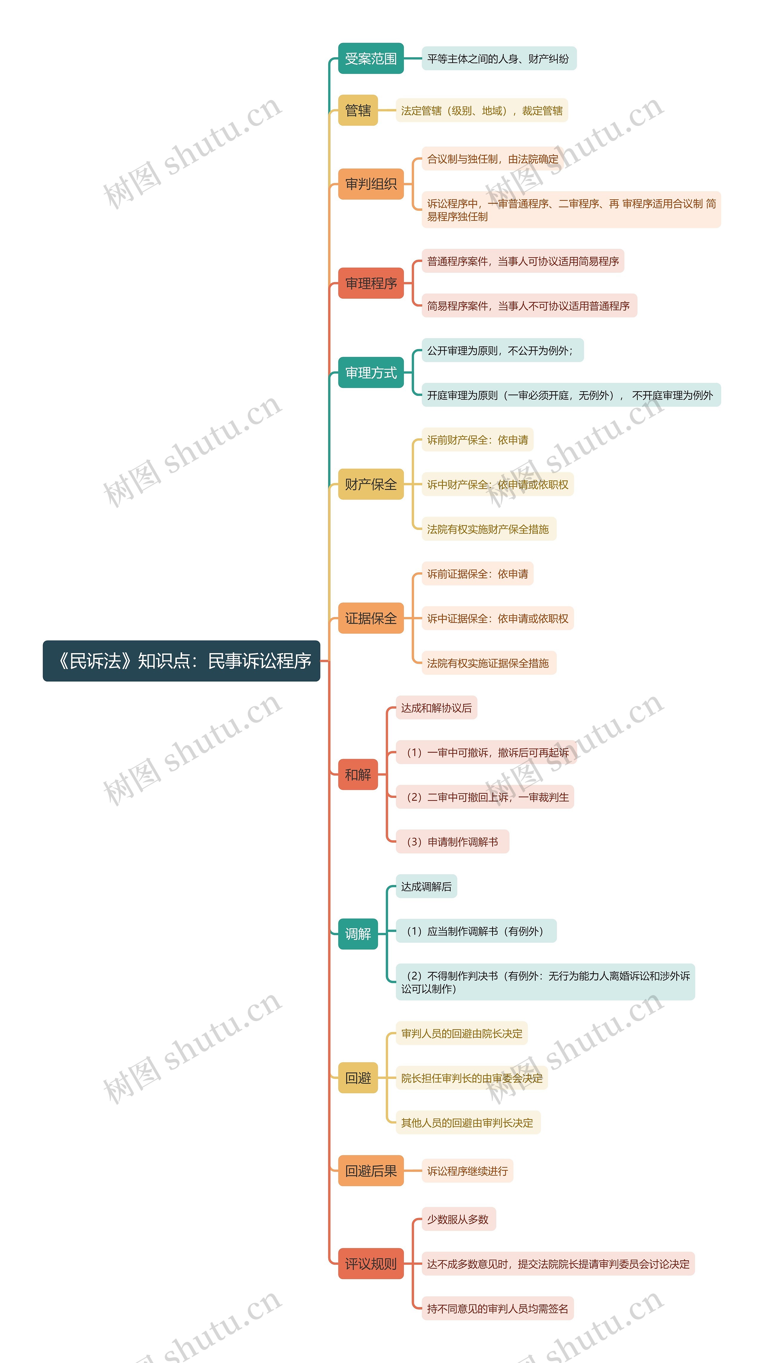 《民诉法》知识点：民事诉讼程序思维导图
