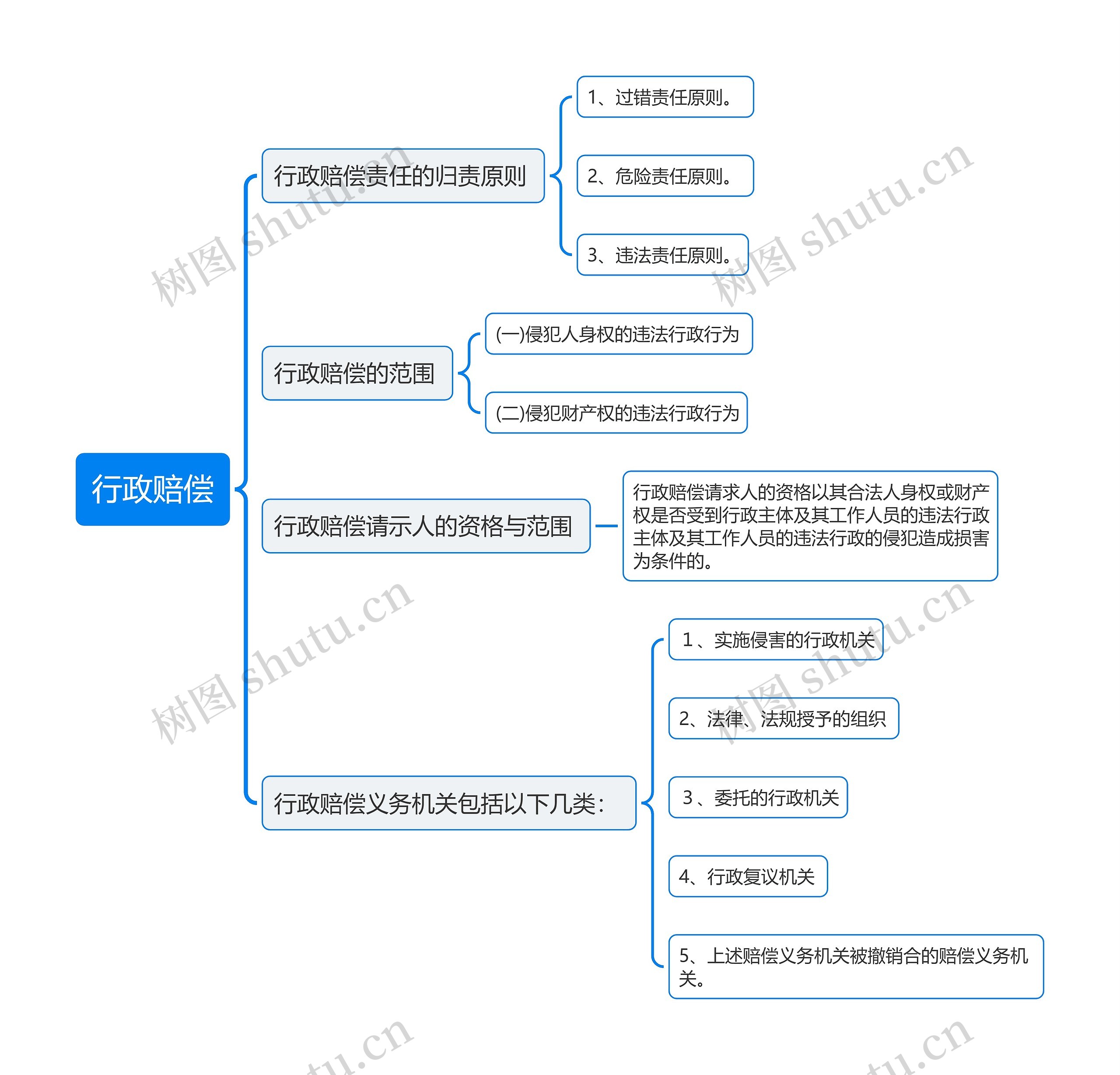 行政赔偿思维导图