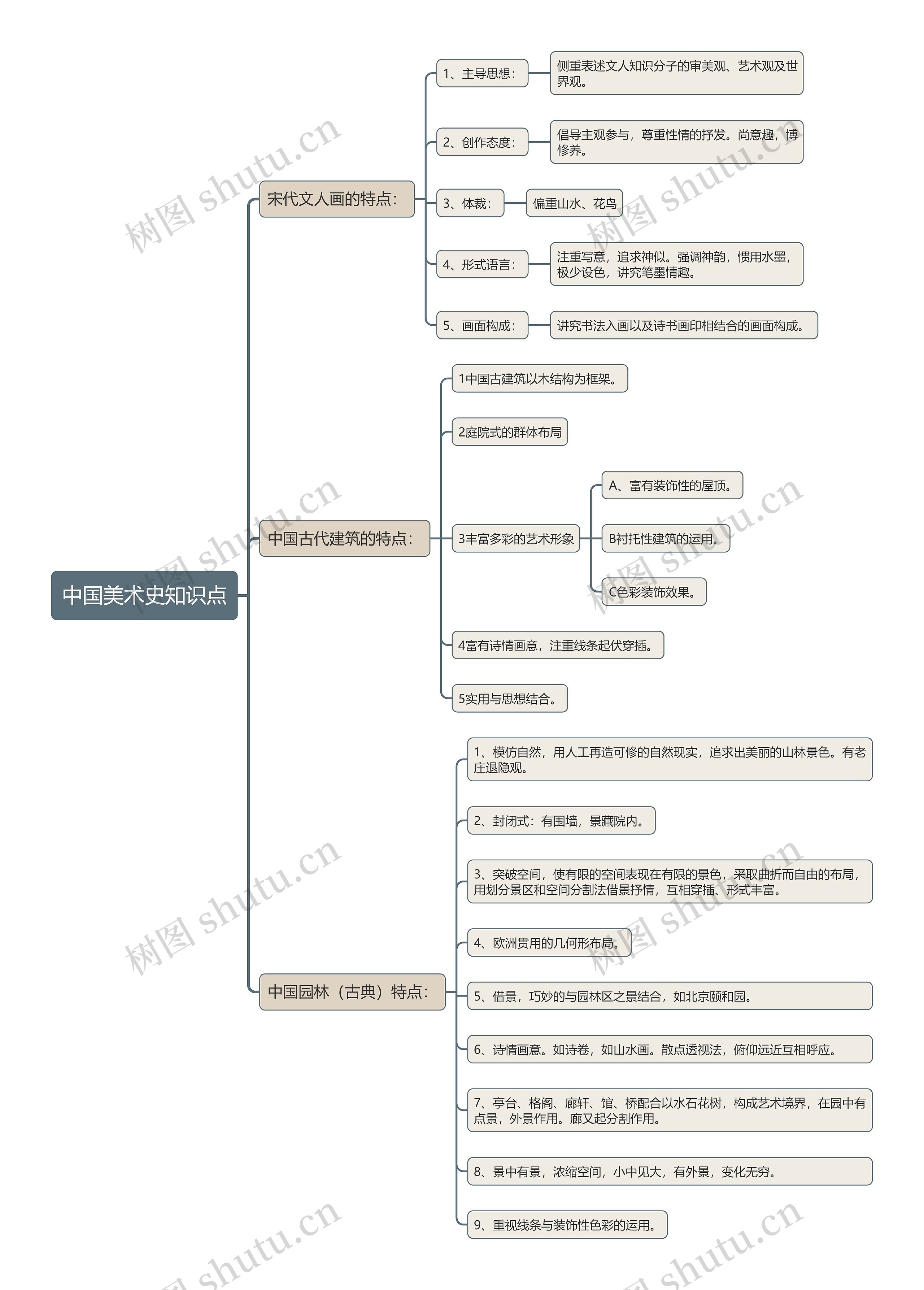 中国美术史知识点思维导图