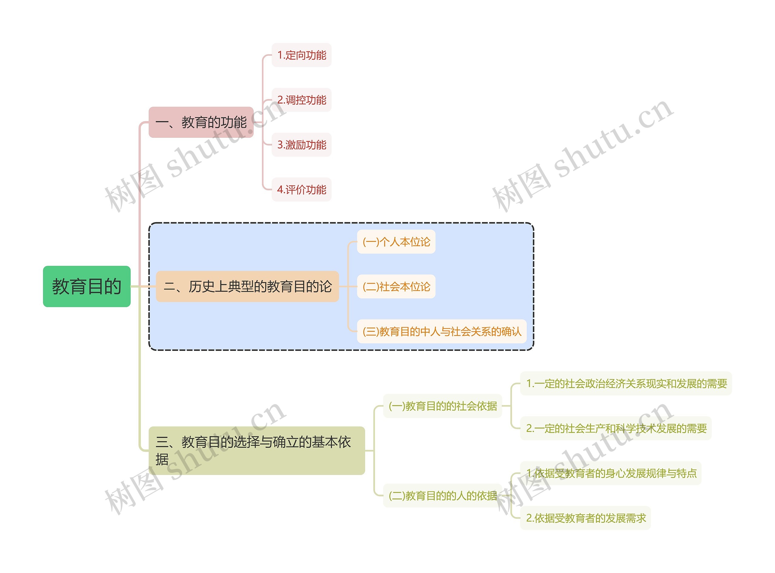 教育学教育目的思维导图