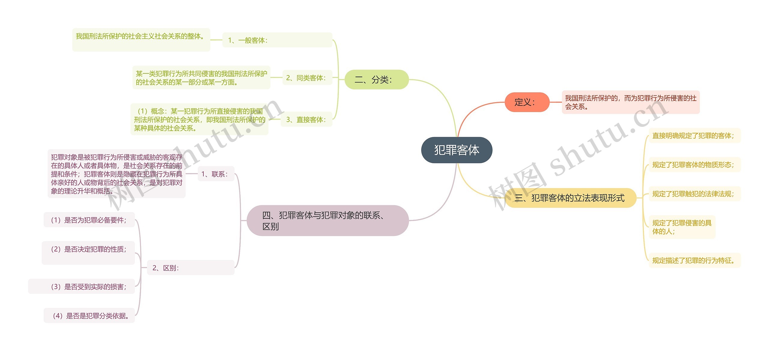 犯罪客体思维导图